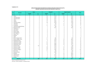 Provinsi Total 
Jumlah % Jumlah % Jumlah % 
(1) (2) (3) (4) (5) (6) (7) (8) (9) 
1 Aceh 0 0 39 52,70 35 47,30 74 
2 Sumatera Utara 0 0 46 70,77 19 29,23 65 
3 Sumatera Barat 0 0 30 69,77 13 30,23 43 
4 Riau 0 0 38 82,61 8 17,39 46 
5 Jambi 0 0 31 56,36 24 43,64 55 
6 Sumatera Selatan 0 0 28 87,50 4 12,50 32 
7 Bengkulu 0 0 7 35,0 13 65,0 20 
8 Lampung 0 0 25 67,57 12 32,43 37 
9 Kepulauan Bangka Belitung 0 0 2 50,0 2 50,0 4 
10 Kepulauan Riau 0 0 7 43,75 9 56,25 16 
11 DKI Jakarta 0 0 0 0 0 0 0 
12 Jawa Barat 0 0 0 0 0 0 0 
13 Jawa Tengah 0 0 0 0 0 0 0 
14 DI Yogyakarta 0 0 0 0 0 0 0 
15 Jawa Timur 0 0 0 0 0 0 0 
16 Banten 0 0 0 0 0 0 0 
17 Bali 0 0 0 0 0 0 0 
18 Nusa Tenggara Barat 0 0 17 68,0 8 32,0 25 
19 Nusa Tenggara Timur 0 0 15 16,48 76 83,52 91 
20 Kalimantan Barat 0 0 8 24,24 25 75,76 33 
21 Kalimantan Tengah 0 0 21 47,73 23 52,27 44 
22 Kalimantan Selatan 0 0 35 66,04 18 33,96 53 
23 Kalimantan Timur 0 0 22 48,89 23 51,11 45 
24 Sulawesi Utara 1 5,56 8 44,44 9 50,0 18 
25 Sulawesi Tengah 0 0 20 37,04 34 62,96 54 
26 Sulawesi Selatan 0 0 58 73,42 21 26,58 79 
27 Sulawesi Tenggara 0 0 23 18,85 99 81,15 122 
28 Gorontalo 0 0 11 50,0 11 50,0 22 
29 Sulawesi Barat 0 0 6 26,09 17 73,91 23 
30 Maluku 0 0 1 1,56 63 98,44 64 
31 Maluku Utara 0 0 5 13,51 32 86,49 37 
32 Papua Barat 0 0 3 17,65 14 82,35 17 
33 Papua 0 0 10 20,0 40 80,0 50 
1 0,09 516 44,14 652 55,77 1.169 
Sumber: Biro Kepegawaian, Kemenkes RI, 2014 
Keterangan : Gabungan Pengangkatan + Pengangkatan Kembali 
MENURUT KRITERIA WILAYAH DAN PROVINSI TAHUN 2013 
Lampiran 3.14 
Indonesia 
JUMLAH PENGANGKATAN DOKTER GIGI SEBAGAI PEGAWAI TIDAK TETAP (PTT) 
Biasa Terpencil Sangat Terpencil 
No 
 