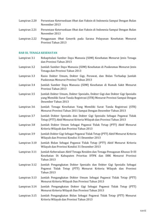 Lampiran 2.20 Persentase Ketersediaan Obat dan Vaksin di Indonesia Sampai Dengan Bulan 
November 2013 
Lampiran 2.21 Persentase Ketersediaan Obat dan Vaksin di Indonesia Sampai Dengan Bulan 
November 2013 
Lampiran 2.22 Penggunaan Obat Generik pada Sarana Pelayanan Kesehatan Menurut 
Provinsi Tahun 2013 
BAB III. TENAGA KESEHATAN 
Lampiran 3.1 Rekapitulasi Sumber Daya Manusia (SDM) Kesehatan Menurut Jenis Tenaga 
dan Provinsi Tahun 2013 
Lampiran 3.2 Jumlah Sumber Daya Manusia (SDM) Kesehatan di Puskesmas Menurut Jenis 
Tenaga dan Provinsi Tahun 2013 
Lampiran 3.3 Rasio Dokter Umum, Dokter Gigi, Perawat, dan Bidan Terhadap Jumlah 
Puskesmas Menurut Provinsi Tahun 2013 
Lampiran 3.4 Jumlah Sumber Daya Manusia (SDM) Kesehatan di Rumah Sakit Menurut 
Provinsi Tahun 2013 
Lampiran 3.5 Jumlah Dokter Umum, Dokter Spesialis, Dokter Gigi dan Dokter Gigi Spesialis 
yang Memiliki Surat Tanda Registrasi (STR) Menurut Provinsi Sampai Dengan 
Desember Tahun 2013 
Lampiran 3.6 Jumlah Tenaga Kesehatan Yang Memiliki Surat Tanda Registrasi (STR) 
Menurut Provinsi Tahun 2011 Sampai Dengan Desember Tahun 2013 
Lampiran 3.7 Jumlah Dokter Spesialis dan Dokter Gigi Spesialis Sebagai Pegawai Tidak 
Tetap (PTT) Aktif Menurut Kriteria Wilayah dan Provinsi Tahun 2013 
Lampiran 3.8 Jumlah Dokter Umum Sebagai Pegawai Tidak Tetap (PTT) Aktif Menurut 
Kriteria Wilayah dan Provinsi Tahun 2013 
Lampiran 3.9 Jumlah Dokter Gigi Sebagai Pegawai Tidak Tetap (PTT) Aktif Menurut Kriteria 
Wilayah dan Provinsi Kondisi 31 Desember 2013 
Lampiran 3.10 Jumlah Bidan Sebagai Pegawai Tidak Tetap (PTT) Aktif Menurut Kriteria 
Wilayah dan Provinsi Kondisi 31 Desember 2013 
Lampiran 3.11 Jumlah Keberadaan Aktif Tenaga Residen dan Tenaga Penugasan Khusus D-III 
Kesehatan Di Kabupaten Prioritas DTPK dan DBK Menurut Provinsi 
Tahun 2013 
Lampiran 3.12 Jumlah Pengangkatan Dokter Spesialis dan Dokter Gigi Spesialis Sebagai 
Pegawai Tidak Tetap (PTT) Menurut Kriteria Wilayah dan Provinsi 
Tahun 2013 
Lampiran 3.13 Jumlah Pengangkatan Dokter Umum Sebagai Pegawai Tidak Tetap (PTT) 
Menurut Kriteria Wilayah Dan Provinsi Tahun 2013 
Lampiran 3.14 Jumlah Pengangkatan Dokter Gigi Sebagai Pegawai Tidak Tetap (PTT) 
Menurut Kriteria Wilayah Dan Provinsi Tahun 2013 
Lampiran 3.15 Jumlah Pengangkatan Bidan Sebagai Pegawai Tidak Tetap (PTT) Menurut 
Kriteria Wilayah dan Provinsi Tahun 2013 
xxvii 
 