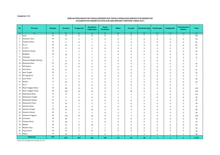 No Provinsi Residen Perawat Tenaga Gizi 
(1) (2) (3) (4) (5) (6) (7) (8) (9) (10) (11) (12) (13) (14) 
1 Aceh 65 95 51 35 22 2 11 7 0 1 1 290 
2 Sumatera Utara 63 19 3 3 0 4 3 0 0 0 0 95 
3 Sumatera Barat 61 3 0 1 1 0 0 0 0 0 0 66 
4 R i a u 45 25 4 1 4 0 3 0 0 0 0 82 
5 J a m b i 15 0 0 0 0 0 0 0 0 0 0 15 
6 Sumatera Selatan 14 3 2 3 3 0 0 0 0 0 0 25 
7 Bengkulu 44 20 5 1 6 0 0 0 0 0 0 76 
8 Lampung 5 2 0 1 0 2 0 1 0 0 0 11 
9 Kepuluan Bangka Belitung 7 0 0 0 0 0 0 0 0 0 0 7 
10 Kepulauan Riau 47 29 8 6 3 0 0 0 0 0 0 93 
11 DKI Jakarta 0 0 0 0 0 0 0 0 0 0 0 0 
12 Jawa Barat 16 17 1 2 1 0 0 4 0 0 0 41 
13 Jawa Tengah 29 1 1 1 0 0 0 0 0 0 0 32 
14 DI Yogyakarta 0 0 0 0 0 0 0 0 0 0 0 0 
15 Jawa Timur 37 6 3 4 5 2 1 1 0 0 0 59 
16 Banten 17 25 0 2 0 0 0 0 0 0 0 44 
17 B a l i 1 0 0 0 0 0 0 0 0 0 0 1 
18 Nusa Tenggara Barat 16 48 13 11 17 3 2 0 0 0 0 110 
19 Nusa Tenggara Timur 26 118 24 23 17 0 20 0 1 0 0 229 
20 Kalimantan Barat 23 77 4 3 0 1 1 7 0 0 0 116 
21 Kalimantan Tengah 17 9 3 0 0 0 1 0 0 0 0 30 
22 Kalimantan Selatan 25 0 0 0 0 0 0 0 0 0 0 25 
23 Kalimantan Timur 27 56 2 6 5 0 0 0 0 0 0 96 
24 Sulawesi Utara 5 25 2 0 0 0 0 0 0 0 0 32 
25 Sulawesi Tengah 39 39 5 10 2 0 3 0 0 0 0 98 
26 Sulawesi Selatan 42 11 3 1 0 0 1 0 0 0 0 58 
27 Sulawesi Tenggara 22 136 37 32 17 0 5 0 0 0 0 249 
28 Gorontalo 16 30 7 6 0 0 0 0 0 0 0 59 
29 Sulawesi Barat 15 48 5 4 0 0 0 0 0 0 0 72 
30 Maluku 36 14 8 10 1 0 0 0 0 0 0 69 
31 Maluku Utara 41 16 4 1 1 0 0 0 0 0 0 63 
32 Papua Barat 24 10 3 11 0 0 0 0 0 0 0 48 
33 Papua 33 45 5 3 0 1 1 0 0 0 0 88 
873 927 203 181 105 15 52 20 1 1 1 2.379 
Sumber: Biro Kepegawaian, Kemenkes RI, 2014 
Fisioterapis Radiografer 
Perekam dan 
Infokes 
Total 
Lampiran 3.16 
JUMLAH PENGANGKATAN TENAGA RESIDEN DAN TENAGA PENUGASAN KHUSUS D-III KESEHATAN 
DI KABUPATEN PRIORITAS DTPK DAN DBK MENURUT PROVINSI TAHUN 2013 
Kesehatan 
Lingkungan 
Analis 
Kesehatan 
Bidan Farmasi Kesehatan Gigi 
Indonesia 
 
