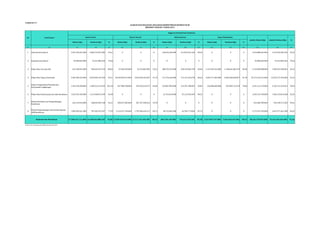 ALOKASI DAN REALISASI ANGGARAN KEMENTERIAN KESEHATAN RI 
Alokasi (Rp) Realisasi (Rp) % Alokasi (Rp) Realisasi (Rp) % Alokasi (Rp) Realisasi (Rp) % Alokasi (Rp) Realisasi (Rp) % 
(1) (2) (3) (4) (5) (6) (7) (8) (9) (10) (11) (12) (13) (14) (15) (16) (17) 
1 Sekretariat Jenderal 3.207.446.261.000 3.002.376.952.382 93,61 0 0 0 146.642.240.000 131.033.633.160 89,36 0 0 0 3.354.088.501.000 3.133.410.585.542 93,42 
2 Inspektorat Jenderal 96.084.865.000 76.541.806.535 79,66 0 0 0 0 0 0 0 0 0 96.084.865.000 76.541.806.535 79,66 
3 Ditjen Bina Gizi dan KIA 631.568.943.000 558.665.343.729 88,46 27.628.369.000 25.476.883.903 92,21 308.792.333.000 258.159.056.790 83,60 1.167.839.163.000 1.148.666.304.539 98,36 2.135.828.808.000 1.990.967.588.961 93,22 
4 Ditjen Bina Upaya Kesehatan 9.403.056.564.000 8.953.084.159.344 95,21 10.696.999.413.000 9.818.569.242.827 91,79 131.736.160.000 114.131.453.078 86,64 5.042.371.404.000 4.406.388.638.847 87,39 25.274.163.541.000 23.292.173.494.096 92,16 
5 Ditjen Pengendalian Penyakit dan 
Penyehatan Lingkungan 1.343.318.308.000 1.360.516.214.595 101,28 697.908.538.000 592.953.610.571 84,96 163.007.850.000 135.391.780.087 83,06 136.886.680.000 107.889.713.678 78,82 2.341.121.376.000 2.196.751.318.931 93,83 
6 Ditjen Bina Kefarmasian dan Alat Kesehatan 1.633.970.185.000 1.511.040.872.449 92,48 0 0 0 61.763.014.000 55.112.944.209 89,23 0 0 0 1.695.733.199.000 1.566.153.816.658 92,36 
7 Badan Penelitian dan Pengembangan 
Kesehatan 264.129.044.000 248.839.285.748 94,21 300.257.865.000 287.357.286.814 95,70 0 0 0 0 0 0 564.386.909.000 536.196.572.562 95,01 
8 Badan Pengembangan dan Pemberdayaan 
SDM Kesehatan 1.009.893.041.000 787.602.253.567 77,99 2.116.675.750.000 1.792.984.436.271 84,71 48.762.602.000 42.784.771.860 87,74 0 0 0 3.175.331.393.000 2.623.371.461.698 82,62 
17.589.467.211.000 16.498.666.888.349 93,80 13.839.469.935.000 12.517.341.460.386 90,45 860.704.199.000 736.613.639.184 85,58 6.347.097.247.000 5.662.944.657.064 89,22 38.636.738.592.000 35.415.566.644.983 91,66 
Sumber: Biro Keuangan dan BMN, Kemenkes RI, 2014 
MENURUT ESELON I TAHUN 2013 
% 
No Unit Eselon I 
Anggaran Kementerian Kesehatan 
Kementerian Kesehatan 
Jumlah Alokasi (Rp) Jumlah Realisasi (Rp) 
Lampiran 4.1 
Kantor Pusat Kantor Daerah Dekonsentrasi Tugas Pembantuan 
 