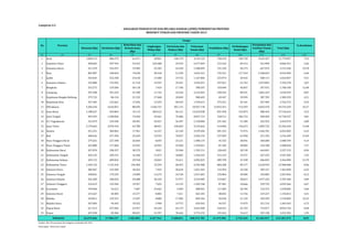 Lampiran 4.2 
ANGGARAN PENDAPATAN DAN BELANJA DAERAH (APBD) PEMERINTAH PROVINSI 
Ekonomi (Rp) Kesehatan (Rp) 
Ketertiban dan 
Ketentraman 
(Rp) 
MENURUT FUNGSI DAN PROVINSI TAHUN 2013 
Lingkungan 
Hidup (Rp) 
Fungsi 
Pariwisata dan 
Budaya (Rp) 
Pelayanan 
Umum (Rp) 
Total (Rp) 
No Provinsi 
% Kesehatan 
Pendidikan (Rp) 
Perlindungan 
Sosial (Rp) 
Perumahan dan 
Fasilitas Umum 
(Rp) 
(1) (2) (3) (4) (5) (6) (7) (8) (9) (10) (11) (12) (13) 
1 Aceh 1.828.113 886.579 61.671 28.861 106.170 4.315.123 738.234 182.720 3.632.367 11.779.837 7,53 
2 Sumatera Utara 508.603 297.944 53.432 220.488 29.539 6.477.069 272.544 85.413 921.890 8.866.921 3,36 
3 Sumatera Barat 411.470 354.437 19.983 25.303 44.350 1.580.849 151.520 58.173 667.074 3.313.160 10,70 
4 Riau 803.987 540.024 74.630 90.318 51.549 3.642.221 743.331 117.343 2.368.693 8.432.096 6,40 
5 Jambi 342.045 252.248 23.618 13.480 19.722 1.167.084 233.974 20.542 580.113 2.652.827 9,51 
6 Sumatera Selatan 522.880 176.955 51.310 14.947 29.491 3.495.015 337.021 61.763 1.073.895 5.763.278 3,07 
7 Bengkulu 252.272 219.206 30.118 7.424 17.196 788.297 159.049 46.837 247.931 1.768.330 12,40 
8 Lampung 297.208 391.229 41.390 11.742 24.526 2.214.965 338.545 89.531 1.001.419 4.410.555 8,87 
9 Kepulauan Bangka Belitung 275.722 86.154 21.532 27.068 20.849 980.603 69.947 39.599 387.785 1.909.259 4,51 
10 Kepulauan Riau 327.405 125.661 17.026 12.229 48.545 1.559.613 375.531 29.161 267.404 2.762.575 4,55 
11 DKI Jakarta 5.206.236 4.634.051 88.505 3.436.731 901.115 10.947.178 12.815.351 714.593 6.832.570 45.576.329 10,17 
12 Jawa Barat 1.188.627 443.864 19.114 209.612 96.121 13.623.038 831.950 123.874 980.454 17.516.652 2,53 
13 Jawa Tengah 969.393 1.248.836 74.420 43.661 70.686 8.837.713 318.511 206.733 960.284 12.730.237 9,81 
14 D.I. Yogyakarata 316.479 169.184 30.581 18.427 56.497 1.318.084 251.362 51.384 242.923 2.454.919 6,89 
15 Jawa Timur 2.170.665 2.070.310 63.780 48.051 106.843 9.219.662 514.846 156.672 1.005.735 15.356.564 13,48 
16 Banten 251.251 382.842 17.961 14.237 22.120 3.539.504 301.333 75.974 1.446.781 6.052.003 6,33 
17 Bali 468.642 677.394 25.649 19.533 70.037 2.502.193 237.859 63.958 251.183 4.316.449 15,69 
18 Nusa Tenggara Barat 279.261 227.398 26.064 8.693 23.121 1.480.119 45.332 38.041 360.680 2.488.709 9,14 
19 Nusa Tenggara Timur 265.880 177.060 24.932 10.952 22.960 1.539.661 87.185 38.002 234.188 2.400.818 7,37 
20 Kalimantan Barat 457.870 298.337 30.579 9.021 33.940 1.703.151 128.645 30.749 644.841 3.337.135 8,94 
21 Kalimantan Tengah 269.135 189.191 16.340 11.073 18.802 1.226.922 215.133 33.371 567.235 2.547.202 7,43 
22 Kalimantan Selatan 459.172 689.024 29.918 18.067 33.611 2.092.025 389.799 47.338 606.035 4.364.989 15,79 
23 Kalimantan Timur 1.340.132 1.155.524 196.985 33.594 68.453 6.592.988 804.208 89.177 2.618.939 12.900.000 8,96 
24 Sulawesi Utara 286.967 122.589 18.263 7.452 50.634 1.021.342 115.954 35.530 303.157 1.961.890 6,25 
25 Sulawesi Tengah 438.041 179.235 13.089 14.275 24.720 1.017.681 135.804 30.906 354.085 2.207.836 8,12 
26 Sulawesi Selatan 562.300 340.656 29.688 36.539 57.977 3.524.985 119.067 38.815 1.077.433 5.787.460 5,89 
27 Sulawesi Tenggara 232.619 135.946 19.927 7.035 14.133 1.183.768 87.481 18.666 339.792 2.039.366 6,67 
28 Gorontalo 199.968 54.612 7.487 29.663 5.609 488.901 117.485 20.704 154.373 1.078.802 5,06 
29 Sulawesi Barat 214.267 50.404 15.577 8.802 7.611 565.345 48.825 13.756 219.227 1.143.813 4,41 
30 Maluku 210.811 159.331 17.697 8.800 17.506 859.346 92.018 21.134 183.439 1.570.083 10,15 
31 Maluku Utara 207.894 94.442 19.552 5.990 19.772 639.563 44.537 19.975 351.716 1.403.442 6,73 
32 Papua Barat 617.213 672.966 23.937 24.249 44.179 5.654.580 218.341 65.193 714.077 8.034.736 8,38 
33 Papua 497.038 82.906 98.047 51.597 30.446 2.774.192 135.262 76.617 507.198 4.253.303 1,95 
22.679.566 17.586.537 1.302.803 4.527.914 2.188.831 108.572.782 21.475.981 2.742.244 32.104.917 213.181.575 8,25 
Indonesia 
Sumber: Biro Perencanaan dan Anggaran, Kemenkes RI, 2014 - 
Keterangan : dalam juta rupiah 
 