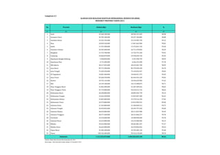 Lampiran 4.3 
ALOKASI DAN REALISASI BANTUAN OPERASIONAL KESEHATAN (BOK) 
No Provinsi Alokasi (Rp) Realisasi (Rp) % 
(1) (2) (3) (4) (5) 
1 Aceh 29.248.100.000 28.950.191.695 98,98 
2 Sumatera Utara 49.783.180.000 49.227.184.889 98,88 
3 Sumatera Barat 23.332.192.000 23.133.983.750 99,15 
4 Riau 18.039.550.000 17.867.663.900 99,05 
5 Jambi 15.353.300.000 15.276.021.150 99,50 
6 Sumatera Selatan 26.942.600.000 26.751.478.850 99,29 
7 Bengkulu 15.733.700.000 15.720.791.240 99,92 
8 Lampung 24.060.870.000 23.938.699.150 99,49 
9 Kepulauan Bangka Belitung 5.468.850.000 5.391.990.799 98,59 
10 Kepulauan Riau 6.715.200.000 6.566.324.200 97,78 
11 DKI Jakarta 28.517.025.000 28.229.401.700 98,99 
12 Jawa Barat 89.715.300.000 86.759.038.240 96,70 
13 Jawa Tengah 75.269.250.000 75.149.032.927 99,84 
14 DI Yogyakarta 10.681.460.000 10.648.421.375 99,69 
15 Jawa Timur 83.260.250.000 82.464.925.160 99,04 
16 Banten 18.743.145.000 18.296.659.000 97,62 
17 Bali 10.149.100.000 10.119.280.875 99,71 
18 Nusa Tenggara Barat 41.862.900.000 41.287.509.644 98,63 
19 Nusa Tenggara Timur 95.719.000.000 94.418.415.134 98,64 
20 Kalimantan Barat 28.248.800.000 28.005.926.778 99,14 
21 Kalimantan Tengah 22.664.428.000 21.853.607.500 96,42 
22 Kalimantan Selatan 25.842.800.000 25.278.316.350 97,82 
23 Kalimantan Timur 26.579.800.000 23.814.984.555 89,60 
24 Sulawesi Utara 21.343.000.000 21.284.830.512 99,73 
25 Sulawesi Tengah 20.459.835.000 20.393.797.650 99,68 
26 Sulawesi Selatan 48.456.800.000 48.211.823.988 99,49 
27 Sulawesi Tenggara 28.377.440.000 28.315.066.275 99,78 
28 Gorontalo 10.310.600.000 10.288.090.600 99,78 
29 Sulawesi Barat 10.223.000.000 10.133.900.960 99,13 
30 Maluku 39.422.000.000 38.462.881.457 97,57 
31 Maluku Utara 26.663.000.000 26.539.856.056 99,54 
32 Papua Barat 35.302.200.000 33.705.682.150 95,48 
33 Papua 100.766.400.000 99.534.270.600 98,78 
1.113.255.075.000 1.096.020.049.109 98,45 
Sumber: Ditjen Bina Gizi dan KIA, Kemenkes RI, 2014 
Keterangan : Data kumulatif sampai dengan 31 Desember 2013 
MENURUT PROVINSI TAHUN 2013 
Indonesia 
 