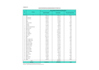 CAKUPAN KEPESERTAAN JAMINAN KESEHATAN TAHUN 2013 
Jumlah Penduduk* 
Lampiran 4.4 
No Provinsi 
Peserta Jaminan Pemeliharaan Kesehatan (Jiwa) 
(1) (2) (3) (4) (5) 
1 Aceh 4.842.238 4.842.238 100,00 
2 Sumatera Utara 12.982.204 6.346.377 48,89 
3 Sumatera Barat 4.846.909 3.215.162 66,33 
4 Riau 5.538.367 3.043.366 54,95 
5 Jambi 3.092.265 1.411.809 45,66 
6 Sumatera Selatan 7.450.394 7.450.394 100,00 
7 Bengkulu 1.715.518 935.823 54,55 
8 Lampung 7.608.405 7.608.405 100,00 
9 Kepulauan Bangka Belitung 1.223.296 1.096.720 89,65 
10 Kepulauan Riau 1.679.163 599.764 35,72 
11 DKI Jakarta 9.607.787 6.406.352 66,68 
12 Jawa Barat 43.053.732 22.166.255 51,49 
13 Jawa Tengah 32.382.657 19.218.385 59,35 
14 D.I. Yogyakarata 3.457.491 3.326.650 96,22 
15 Jawa Timur 37.476.757 19.866.221 53,01 
16 Banten 10.632.166 4.145.872 38,99 
17 Bali 3.890.757 3.890.757 100,00 
18 Nusa Tenggara Barat 4.500.212 3.133.961 69,64 
19 Nusa Tenggara Timur 4.683.827 3.776.229 80,62 
20 Kalimantan Barat 4.395.983 2.324.143 52,87 
21 Kalimantan Tengah 2.212.089 1.557.872 70,43 
22 Kalimantan Selatan 3.626.616 2.167.044 59,75 
23 Kalimantan Timur 3.553.143 3.101.462 87,29 
24 Sulawesi Utara 2.270.596 1.996.958 87,95 
25 Sulawesi Tengah 2.635.009 1.890.827 71,76 
26 Sulawesi Selatan 8.034.776 8.034.776 100,00 
27 Sulawesi Tenggara 2.232.586 1.352.752 60,59 
28 Gorontalo 1.040.164 1.040.164 100,00 
29 Sulawesi Barat 1.158.651 645.248 55,69 
30 Maluku 1.533.506 1.533.506 100,00 
31 Maluku Utara 1.038.087 766.719 73,86 
32 Papua Barat 760.422 760.422 100,00 
33 Papua 2.833.381 2.833.381 100,00 
28.806.898 
237.989.154 181.292.912 76,18 
Pusat 
Indonesia 
Sumber: Pusat Pembiayaan dan Jaminan Kesehatan, Kemenkes RI, 2014 
Keterangan : *) Jumlah Penduduka berdasarkan Hasil Sensus Penduduk Tahun 2010 
Total Jaminan 
Persentase Kepesertaan 
 