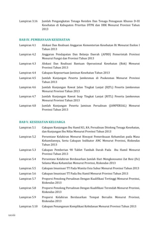 Lampiran 3.16 Jumlah Pengangkatan Tenaga Residen Dan Tenaga Penugasan Khusus D-III 
Kesehatan di Kabupaten Prioritas DTPK dan DBK Menurut Provinsi Tahun 
2013 
BAB IV. PEMBIAYAAN KESEHATAN 
Lampiran 4.1 Alokasi Dan Realisasi Anggaran Kementerian Kesehatan Ri Menurut Eselon I 
Tahun 2013 
Lampiran 4.2 Anggaran Pendapatan Dan Belanja Daerah (APBD) Pemerintah Provinsi 
Menurut Fungsi dan Provinsi Tahun 2013 
Lampiran 4.3 Alokasi Dan Realisasi Bantuan Operasional Kesehatan (Bok) Menurut 
Provinsi Tahun 2013 
Lampiran 4.4 Cakupan Kepesertaan Jaminan Kesehatan Tahun 2013 
Lampiran 4.5 Jumlah Kunjungan Peserta Jamkesmas di Puskesmas Menurut Provinsi 
Tahun 2013 
Lampiran 4.6 Jumlah Kunjungan Rawat Jalan Tingkat Lanjut (RJTL) Peserta Jamkesmas 
Menurut Provinsi Tahun 2013 
Lampiran 4.7 Jumlah Kunjungan Rawat Inap Tingkat Lanjut (RITL) Peserta Jamkesmas 
Menurut Provinsi Tahun 2013 
Lampiran 4.8 Jumlah Kunjungan Peserta Jaminan Persalinan (JAMPERSAL) Menurut 
Provinsi Tahun 2013 
BAB V. KESEHATAN KELUARGA 
Lampiran 5.1 Cakupan Kunjungan Ibu Hamil K1, K4, Persalinan Ditolong Tenaga Kesehatan, 
dan Kunjungan Ibu Nifas Menurut Provinsi Tahun 2013 
Lampiran 5.2 Persentase Kelahiran Menurut Riwayat Pemeriksaan Kehamilan pada Masa 
Kehamilannya, Serta Cakupan Indikator ANC Menurut Provinsi, Riskesdas 
Tahun 2013 
Lampiran 5.3 Cakupan Pemberian 90 Tablet Tambah Darah Pada Ibu Hamil Menurut 
Provinsi Tahun 2013 
Lampiran 5.4 Persentase Kelahiran Berdasarkan Jumlah Hari Mengkonsumsi Zat Besi (Fe) 
Selama Masa Kehamilan Menurut Provinsi, Riskesdas 2013 
Lampiran 5.5 Cakupan Imunisasi TT Pada Wanita Usia Subur Menurut Provinsi Tahun 2013 
Lampiran 5.6 Cakupan Imunisasi TT Pada Ibu Hamil Menurut Provinsi Tahun 2013 
Lampiran 5.7 Proporsi Penolong Persalinan Dengan Kualifikasi Tertinggi Menurut Provinsi, 
Riskesdas 2013 
Lampiran 5.8 Proporsi Penolong Persalinan Dengan Kualifikasi Terendah Menurut Provinsi, 
Riskesdas 2013 
Lampiran 5.9 Proporsi Kelahiran Berdasarkan Tempat Bersalin Menurut Provinsi, 
Riskesdas 2013 
Lampiran 5.10 Cakupan Penanganan Komplikasi Kebidanan Menurut Provinsi Tahun 2013 
xxviii 
 