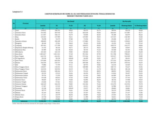CAKUPAN KUNJUNGAN IBU HAMIL K1, K4, DAN PERSALINAN DITOLONG TENAGA KESEHATAN 
Jumlah K1 % K1 K4 % K4 Jumlah Ditolong Nakes % Ditolong Nakes 
Lampiran 5.1 
(1) (2) (3) (4) (5) (6) (7) (8) (9) (10) 
1 Aceh 118.012 106.745 90,45 96.479 81,75 98.934 85.678 86,60 
2 Sumatera Utara 314.492 287.910 91,55 265.630 84,46 266.644 217.887 81,71 
3 Sumatera Barat 111.947 106.115 94,79 92.830 82,92 95.180 82.079 86,24 
4 Riau 143.423 137.989 96,21 129.585 90,35 127.525 120.385 94,40 
5 Jambi 78.298 76.579 97,80 73.296 93,61 69.208 65.107 94,07 
6 Sumatera Selatan 188.609 183.189 97,13 175.804 93,21 156.943 139.823 89,09 
7 Bengkulu 38.160 37.561 98,43 35.452 92,90 32.259 31.493 97,63 
8 Lampung 187.441 177.358 94,62 166.875 89,03 160.579 142.277 88,60 
9 Kepulauan Bangka Belitung 31.192 30.166 96,71 28.173 90,32 26.038 25.847 99,27 
10 Kepulauan Riau 64.389 62.138 96,50 58.743 91,23 43.268 42.352 97,88 
11 DKI Jakarta 165.369 165.125 99,85 158.360 95,76 141.304 136.469 96,58 
12 Jawa Barat 1.081.827 1.051.541 97,20 951.926 87,99 911.708 798.021 87,53 
13 Jawa Tengah 624.732 616.321 98,65 575.546 92,13 525.527 524.949 99,89 
14 DI Yogyakarta 50.218 50.218 100,00 46.209 92,02 44.177 40.651 92,02 
15 Jawa Timur 679.440 645.954 95,07 593.531 87,36 577.232 562.964 97,53 
16 Banten 242.559 235.727 97,18 209.108 86,21 207.639 195.916 94,35 
17 Bali 73.886 71.749 97,11 68.755 93,06 63.210 62.669 99,14 
18 Nusa Tenggara Barat 120.837 118.331 97,93 108.988 90,19 100.715 93.627 92,96 
19 Nusa Tenggara Timur 124.934 103.932 83,19 77.183 61,78 108.181 80.140 74,08 
20 Kalimantan Barat 104.826 100.364 95,74 93.224 88,93 88.893 76.853 86,46 
21 Kalimantan Tengah 49.310 47.613 96,56 44.242 89,72 41.824 39.457 94,34 
22 Kalimantan Selatan 78.756 71.592 90,90 61.442 78,02 66.989 56.243 83,96 
23 Kalimantan Timur 87.638 85.813 97,92 74.483 84,99 73.324 57.743 78,75 
24 Sulawesi Utara 48.669 45.747 94,00 42.096 86,49 38.156 37.998 99,59 
25 Sulawesi Tengah 63.660 57.561 90,42 50.684 79,62 47.344 42.728 90,25 
26 Sulawesi Selatan 168.169 166.234 98,85 154.106 91,64 153.270 152.934 99,78 
27 Sulawesi Tenggara 57.307 47.535 82,95 43.551 76,00 52.980 49.419 93,28 
28 Gorontalo 22.198 22.219 100,09 19.477 87,74 20.803 18.881 90,76 
29 Sulawesi Barat 28.779 27.342 95,01 22.360 77,70 26.214 23.982 91,49 
30 Maluku 42.164 38.555 91,44 33.107 78,52 35.857 27.237 75,96 
31 Maluku Utara 27.121 23.579 86,94 20.689 76,28 23.455 21.245 90,58 
32 Papua Barat 22.720 18.624 81,97 11.380 50,09 18.641 13.646 73,20 
33 Papua 57.203 29.085 50,85 18.250 31,90 48.595 16.186 33,31 
5.298.285 5.046.512 95,25 4.601.564 86,85 4.492.618 4.082.886 90,88 
Indonesia 
Sumber: Ditjen Bina Gizi dan KIA, Kemenkes RI, 2014 (Update sampai dengan 12 Maret 2014) 
MENURUT PROVINSI TAHUN 2013 
No Provinsi 
Ibu Hamil Ibu Bersalin 
 