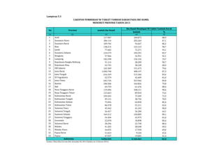 CAKUPAN PEMBERIAN 90 TABLET TAMBAH DARAH PADA IBU HAMIL 
Jumlah % 
Lampiran 5.3 
MENURUT PROVINSI TAHUN 2013 
No Provinsi Jumlah Ibu Hamil 
(1) (2) (3) (4) (5) 
1 Aceh 117.907 104.873 88,9 
2 Sumatera Utara 306.116 205.264 67,1 
3 Sumatera Barat 109.792 94.667 86,2 
4 Riau 138.214 125.313 90,7 
5 Jambi 77.602 72.271 93,1 
6 Sumatera Selatan 124.579 104.291 83,7 
7 Bengkulu 37.966 34.951 92,1 
8 Lampung 182.298 136.156 74,7 
9 Kepulauan Bangka Belitung 31.114 28.209 90,7 
10 Kepulauan Riau 62.745 38.228 60,9 
11 DKI Jakarta 165.369 131.673 79,6 
12 Jawa Barat 1.040.748 908.197 87,3 
13 Jawa Tengah 616.169 515.366 83,6 
14 DI Yogyakarta 52.579 42.609 81,0 
15 Jawa Timur 645.726 553.966 85,8 
16 Banten 206.584 164.826 79,8 
17 Bali 69.759 61.676 88,4 
18 Nusa Tenggara Barat 119.496 108.211 90,6 
19 Nusa Tenggara Timur 123.663 89.810 72,6 
20 Kalimantan Barat 104.445 75.469 72,3 
21 Kalimantan Tengah 49.131 38.756 78,9 
22 Kalimantan Selatan 75.026 64.838 86,4 
23 Kalimantan Timur 86.978 55.311 63,6 
24 Sulawesi Utara 45.362 41.235 90,9 
25 Sulawesi Tengah 56.457 36.200 64,1 
26 Sulawesi Selatan 169.212 150.809 89,1 
27 Sulawesi Tenggara 54.304 43.979 81,0 
28 Gorontalo 22.078 18.898 85,6 
29 Sulawesi Barat 28.296 22.738 80,4 
30 Maluku 41.205 28.648 69,5 
31 Maluku Utara 26.035 17.958 69,0 
32 Papua Barat 21.653 9.220 42,6 
33 Papua 47.937 19.845 41,4 
5.056.545 4.144.461 82,0 
Indonesia 
Sumber: Ditjen Bina Gizi dan KIA, Kemenkes RI, 2014 (Update s.d. 6 Februari 2014) 
Ibu Hamil Mendapat 90 Tablet Tambah Darah 
 