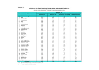 PERSENTASE KELAHIRAN BERDASARKAN JUMLAH HARI MENGONSUMSI ZAT BESI (Fe) 
SELAMA MASA KEHAMILAN*) MENURUT PROVINSI, RISKESDAS 2013 
Konsumsi 90+ Konsumsi < 90 Konsumsi Fe Lupa Jumlah Tidak mengonsumsi 
Lampiran 5.4 
No Provinsi 
(1) (2) (3) (4) (5) (6) 
1 Aceh 19,1 45,8 19,0 16,2 
2 Sumatera Utara 19,7 34,2 29,6 16,4 
3 Sumatera Barat 30,4 34,8 22,8 12,1 
4 Riau 20,8 41,9 22,2 15,1 
5 Jambi 32,5 33,7 22,2 11,6 
6 Sumatera Selatan 23,2 37,8 20,2 18,8 
7 Bengkulu 21,5 32,0 33,7 12,7 
8 Lampung 15,4 40,2 31,4 13,0 
9 Kep.Bangka Belitung 33,1 38,1 20,4 8,4 
10 Kepulauan Riau 45,0 22,5 26,2 6,3 
11 DKI Jakarta 43,7 22,0 24,8 9,5 
12 Jawa Barat 39,8 31,4 18,7 10,1 
13 Jawa Tengah 39,3 31,2 24,1 5,4 
14 DI Yogyakarta 58,1 12,9 24,7 4,3 
15 Jawa Timur 36,5 34,5 20,4 8,6 
16 Banten 40,1 31,8 18,2 9,9 
17 Bali 45,3 19,3 33,4 1,9 
18 Nusa Tenggara Barat 45,2 38,4 10,9 5,6 
19 Nusa Tenggara Timur 37,3 31,3 17,6 13,8 
20 Kalimantan Barat 20,9 41,3 18,2 19,6 
21 Kalimantan Tengah 17,5 49,9 12,5 20,1 
22 Kalimantan Selatan 23,6 38,7 23,3 14,4 
23 Kalimantan Timur 24,9 33,0 33,7 8,4 
24 Sulawesi Utara 27,9 39,2 25,3 7,6 
25 Sulawesi Tengah 20,4 54,5 9,5 15,6 
26 Sulawesi Selatan 21,9 50,1 17,5 10,5 
27 Sulawesi Tenggara 23,0 47,3 16,1 13,5 
28 Gorontalo 31,2 56,8 6,3 5,7 
29 Sulawesi Barat 18,4 44,9 19,7 17,0 
30 Maluku 18,6 45,2 15,6 20,7 
31 Maluku Utara 27,6 40,5 14,1 17,8 
32 Papua Barat 22,4 37,5 21,1 19,0 
33 Papua 21,1 25,1 22,6 31,2 
33,3 34,4 21,4 10,9 
INDONESIA 
Sumber : Riskesdas 2013, Badan Penelitian dan Pengembangan Kesehatan, 2014 
Ket : *) Periode 1 Januari 2010 s.d. Waktu wawancara 
Konsumsi Fe 
 