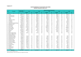Jumlah % Jumlah % Jumlah % Jumlah % Jumlah % 
Lampiran 5.5 
No Provinsi 
(1) (2) (3) (4) (5) (6) (7) (8) (9) (10) (11) (12) (13) 
1 Aceh 1.038.732 83.368 8,0 75.861 7,3 57.910 5,6 43.287 4,2 41.028 3,9 
2 Sumatera Utara 2.767.175 64.616 2,3 55.549 2,0 27.445 1,0 18.041 0,7 15.115 0,5 
3 Sumatera Barat 991.998 43.100 4,3 37.816 3,8 25.063 2,5 19.969 2,0 21.077 2,1 
4 Riau 1.365.431 28.333 2,1 28.541 2,1 28.629 2,1 27.253 2,0 22.616 1,7 
5 Jambi 733.000 45.086 6,2 39.385 5,4 15.398 2,1 9.252 1,3 7.109 1,0 
6 Sumatera Selatan 1.696.201 117.137 6,9 112.201 6,6 1.284 0,1 445 0,0 300 0,0 
7 Bengkulu 392.051 22.067 5,6 20.853 5,3 2.911 0,7 2.768 0,7 2.596 0,7 
8 Lampung 1.642.575 67.465 4,1 64.661 3,9 33.742 2,1 30.960 1,9 28.758 1,8 
9 Kepulauan Bangka Belitung 287.100 2.541 0,9 6.222 2,2 8.074 2,8 6.661 2,3 7.004 2,4 
10 Kepulauan Riau 500.139 22.703 4,5 18.587 3,7 9.927 2,0 6.852 1,4 7.302 1,5 
11 DKI Jakarta 2.468.100 33.347 1,4 30.559 1,2 18.404 0,7 19.818 0,8 21.383 0,9 
12 Jawa Barat 9.590.149 719.103 7,5 652.544 6,8 142.509 1,5 87.126 0,9 72.145 0,8 
13 Jawa Tengah 6.388.763 317.926 5,0 537.647 8,4 264.393 4,1 212.708 3,3 180.988 2,8 
14 DI Yogyakarta 705.171 1.864 0,3 1.454 0,2 27.199 3,9 15.818 2,2 12.374 1,8 
15 Jawa Timur 7.682.285 59.480 0,8 47.026 0,6 91.145 1,2 132.124 1,7 162.101 2,1 
16 Banten 2.664.420 126.764 4,8 121.414 4,6 59.554 2,2 45.569 1,7 43.958 1,6 
17 Bali 841.880 113 0,0 142 0,0 4.901 0,6 18.326 2,2 40.642 4,8 
18 Nusa Tenggara Barat 1.051.216 94.461 9,0 91.252 8,7 0 0,0 0 0,0 0 0,0 
19 Nusa Tenggara Timur 948.815 - - - - - - - - - - 
20 Kalimantan Barat 957.465 - - - - - - - - - - 
21 Kalimantan Tengah 515.774 31.526 6,1 26.893 5,2 3.044 0,6 1.538 0,3 1.203 0,2 
22 Kalimantan Selatan 850.060 15.899 1,9 12.587 1,5 4.945 0,6 3.089 0,4 1.926 0,2 
23 Kalimantan Timur 868.505 27.426 3,2 25.972 3,0 20.263 2,3 17.807 2,1 22.047 2,5 
24 Sulawesi Utara 457.013 26.875 5,9 23.441 5,1 1.399 0,3 439 0,1 513 0,1 
25 Sulawesi Tengah 576.102 20.758 3,6 18.498 3,2 6.151 1,1 3.741 0,6 2.612 0,5 
26 Sulawesi Selatan 1.750.359 96.005 5,5 81.407 4,7 20.077 1,1 14.701 0,8 11.455 0,7 
27 Sulawesi Tenggara 504.357 20.557 4,1 18.115 3,6 6.371 1,3 4.599 0,9 4.303 0,9 
28 Gorontalo 234.083 16.929 7,2 14.704 6,3 2.458 1,1 1.723 0,7 1.021 0,4 
29 Sulawesi Barat 257.613 15.760 6,1 13.337 5,2 3.038 1,2 985 0,4 981 0,4 
30 Maluku 333.171 51.143 15,4 41.477 12,4 12.590 3,8 8.253 2,5 8.308 2,5 
31 Maluku Utara 235.255 15.233 6,5 12.985 5,5 3.685 1,6 2.180 0,9 2.160 0,9 
32 Papua Barat 183.871 5.205 2,8 4.176 2,3 3.137 1,7 2.738 1,5 2.809 1,5 
33 Papua 760.174 - - - - - - - - - - 
52.239.003 2.192.790 4,2 2.235.306 4,3 905.646 1,7 758.770 1,5 745.834 1,4 
Sumber : Ditjen PPPL, Kemenkes RI, 2014 
Update sampai dengan 27 Februari 2014 (data sasaran menggunakan data Sekjen) 
CAKUPAN IMUNISASI TT PADA WANITA USIA SUBUR 
MENURUT PROVINSI TAHUN 2013 
TT2 TT3 TT4 TT5 
Indonesia 
Jumlah WUS 
15-39 Tahun TT1 
Wanita Usia Subur Diimunisasi 
 