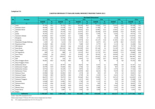 CAKUPAN IMUNISASI TT PADA IBU HAMIL MENURUT PROVINSI TAHUN 2013 
Jumlah % Jumlah % Jumlah % Jumlah % Jumlah % Jumlah % 
Lampiran 5.6 
No Provinsi 
(1) (2) (3) (4) (5) (6) (7) (8) (9) (10) (11) (12) (13) (14) 
1 Aceh 37.707 34,1 35.753 32,3 20.226 18,3 13.962 12,6 13.227 12,0 83.168 75,2 
2 Sumatera Utara 40.990 12,2 37.678 11,2 16.863 5,0 11.786 3,5 9.593 2,9 75.920 22,7 
3 Sumatera Barat 33.259 28,0 33.006 27,8 19.501 16,4 16.081 13,5 13.601 11,4 82.189 69,2 
4 Riau 24.092 15,5 25.210 16,2 24.327 15,7 24.694 15,9 20.828 13,4 95.059 61,2 
5 Jambi 36.355 47,5 34.211 44,7 12.646 16,5 7.293 9,5 5.426 7,1 59.576 77,9 
6 Sumatera Selatan 116.802 64,7 112.047 62,1 1.284 0,7 445 0,2 300 0,2 114.076 63,2 
7 Bengkulu 20.534 49,6 19.476 47,0 1.949 4,7 1.573 3,8 1.518 3,7 24.516 59,2 
8 Lampung 52.193 29,3 51.433 28,8 23.974 13,4 23.127 13,0 21.381 12,0 119.915 67,2 
9 Kepulauan Bangka Belitung 2.185 6,9 5.613 17,8 7.317 23,2 6.017 19,1 6.478 20,5 25.425 80,5 
10 Kepulauan Riau 16.284 30,5 14.550 27,3 7.400 13,9 4.777 8,9 5.113 9,6 31.840 59,6 
11 DKI Jakarta 30.476 15,9 28.013 14,6 15.914 8,3 17.175 8,9 18.637 9,7 79.739 41,5 
12 Jawa Barat 719.103 75,7 652.544 68,7 142.509 15,0 87.126 9,2 72.145 7,6 954.324 100,4 
13 Jawa Tengah 135.747 21,9 372.254 60,0 113.002 18,2 97.167 15,7 80.015 12,9 662.438 106,8 
14 DI Yogyakarta 809 1,4 880 1,5 14.519 24,3 13.775 23,1 10.694 17,9 39.868 66,8 
15 Jawa Timur 12.856 2,0 15.033 2,3 24.465 3,8 39.391 6,2 58.956 9,2 137.845 21,5 
16 Banten 116.952 47,7 109.027 44,4 41.947 17,1 29.425 12,0 26.186 10,7 206.585 84,2 
17 Bali 113 0,1 142 0,2 3.993 5,3 17.993 23,7 40.313 53,1 62.441 82,3 
18 Nusa Tenggara Barat 94.461 83,3 91.252 80,4 0 0,0 0 0,0 0 0,0 91.252 80,4 
19 Nusa Tenggara Timur - - - - - - - - - - - - 
20 Kalimantan Barat 21.420 21,3 20.707 20,6 8.627 8,6 6.157 6,1 5.846 5,8 41.337 41,2 
21 Kalimantan Tengah 26.970 53,9 24.605 49,2 2.702 5,4 1.284 2,6 967 1,9 29.558 59,1 
22 Kalimantan Selatan 10.754 12,3 10.229 11,7 3.097 3,6 2.427 2,8 1.573 1,8 17.326 19,9 
23 Kalimantan Timur 17.483 18,2 16.277 17,0 10.393 10,8 8.613 9,0 9.229 9,6 44.512 46,4 
24 Sulawesi Utara 24.906 54,8 22.681 49,9 1.274 2,8 401 0,9 475 1,0 24.831 54,7 
25 Sulawesi Tengah 19.946 30,9 18.079 28,0 5.794 9,0 3.523 5,4 2.421 3,7 29.817 46,1 
26 Sulawesi Selatan 86.875 47,7 78.975 43,3 18.566 10,2 13.801 7,6 10.751 5,9 122.093 67,0 
27 Sulawesi Tenggara 20.557 32,3 18.115 28,5 6.371 10,0 4.599 7,2 4.303 6,8 33.388 52,5 
28 Gorontalo 16.068 64,3 14.081 56,3 1.730 6,9 1.113 4,5 715 2,9 17.639 70,5 
29 Sulawesi Barat 15.505 49,0 13.185 41,7 2.947 9,3 949 3,0 954 3,0 18.035 57,0 
30 Maluku 22.181 51,2 20.259 46,8 4.951 11,4 2.035 4,7 2.243 5,2 29.488 68,0 
31 Maluku Utara 13.545 47,9 12.058 42,7 2.442 8,6 1.280 4,5 1.297 4,6 17.077 60,4 
32 Papua Barat 2.159 9,5 2.087 9,2 1.556 6,8 1.050 4,6 1.232 5,4 5.925 26,1 
33 Papua - - - - - - - - - - - - 
1.789.287 34,3 1.909.460 36,6 562.286 10,8 459.039 8,8 446.417 8,6 3.377.202 64,8 
Sumber : Ditjen PPPL, Kemenkes RI, 2014 
Update sampai dengan 27 Februari 2014 (data sasaran menggunakan data Sekjen) 
Ket: TT2+ Adalah penjumlahan dari TT2, TT3, TT4, dan TT5 
Ibu Hamil Diimunisasi 
TT1 TT2 TT3 TT4 
Indonesia 
TT5 TT2+ 
 