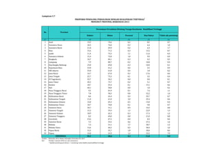 PROPORSI PENOLONG PERSALINAN DENGAN KUALIFIKASI TERTINGGI* 
MENURUT PROVINSI, RISKESDAS 2013 
Persentase Persalinan Ditolong Tenaga Kesehatan Kualifikasi Tertinggi 
Dokter Bidan Perawat Non Nakes Tidak ada penolong 
Lampiran 5.7 
No Provinsi 
(1) (2) (3) (4) (5) (6) 
1 Aceh 15,9 74,6 0,2 8,5 0,7 
2 Sumatera Utara 18,3 74,0 0,2 6,4 1,0 
3 Sumatera Barat 21,8 69,9 0,4 6,3 1,7 
4 Riau 15,6 71,2 0,3 12,2 0,7 
5 Jambi 11,4 75,5 1,1 11,6 0,4 
6 Sumatera Selatan 15,4 72,8 1,0 9,9 0,9 
7 Bengkulu 10,7 84,1 0,3 4,5 0,5 
8 Lampung 7,9 80,7 0,2 10,8 0,4 
9 Kep.Bangka Belitung 19,8 69,8 0,3 10,0 0,1 
10 Kepulauan Riau 33,8 61,2 0,6 3,5 0,9 
11 DKI Jakarta 35,8 61,8 0,4 1,8 0,2 
12 Jawa Barat 14,7 67,0 0,2 17,6 0,6 
13 Jawa Tengah 22,7 73,3 0,1 3,5 0,4 
14 DI Yogyakarta 43,7 56,2 0,0 0,0 0,1 
15 Jawa Timur 20,3 73,7 0,2 5,1 0,7 
16 Banten 18,7 65,4 0,1 15,1 0,6 
17 Bali 40,1 58,8 0,0 1,0 0,2 
18 Nusa Tenggara Barat 9,5 81,9 0,1 7,4 1,1 
19 Nusa Tenggara Timur 7,8 58,2 0,8 32,2 1,0 
20 Kalimantan Barat 8,6 65,4 0,5 24,7 0,7 
21 Kalimantan Tengah 11,0 61,0 2,0 25,4 0,6 
22 Kalimantan Selatan 14,8 69,3 0,5 15,0 0,4 
23 Kalimantan Timur 18,7 70,8 0,1 9,8 0,7 
24 Sulawesi Utara 30,7 51,1 0,9 16,5 0,8 
25 Sulawesi Tengah 15,3 59,3 1,2 22,9 1,3 
26 Sulawesi Selatan 18,9 62,3 0,3 17,3 1,2 
27 Sulawesi Tenggara 8,3 69,0 0,8 21,0 0,8 
28 Gorontalo 23,6 67,5 0,0 8,4 0,6 
29 Sulawesi Barat 7,2 53,5 0,6 37,2 1,6 
30 Maluku 7,3 51,1 1,7 38,7 1,2 
31 Maluku Utara 13,6 46,5 0,5 38,4 1,0 
32 Papua Barat 13,3 55,7 1,8 28,6 0,6 
33 Papua 15,8 41,9 1,2 33,2 7,9 
18,5 68,6 0,3 11,8 0,8 
INDONESIA 
Sumber : Riskesdas 2013, Badan Litbangkes Kemenkes RI, 2013 
Ket : Periode 1 Januari 2010 s.d. saat wawancara 
* Apabila penolong persalinan > 1 penolong, maka dipilih yang kualifikasi tertinggi 
 