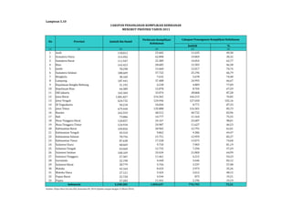 Lampiran 5.10 
Jumlah % 
(1) (2) (3) (4) (5) (6) 
1 Aceh 118.012 23.602 11.635 49,30 
2 Sumatera Utara 314.492 62.898 19.069 30,32 
3 Sumatera Barat 111.947 22.389 14.054 62,77 
4 Riau 143.423 28.685 13.303 46,38 
5 Jambi 78.298 15.660 12.017 76,74 
6 Sumatera Selatan 188.609 37.722 25.196 66,79 
7 Bengkulu 38.160 7.632 5.678 74,40 
8 Lampung 187.441 37.488 24.993 66,67 
9 Kepulauan Bangka Belitung 31.192 6.238 4.809 77,09 
10 Kepulauan Riau 64.389 12.878 8.704 67,59 
11 DKI Jakarta 165.369 33.074 28.868 87,28 
12 Jawa Barat 1.081.827 216.365 166.215 76,82 
13 Jawa Tengah 624.732 124.946 127.650 102,16 
14 DI Yogyakarta 50.218 10.044 8.771 87,33 
15 Jawa Timur 679.440 135.888 116.501 85,73 
16 Banten 242.559 48.512 40.732 83,96 
17 Bali 73.886 14.777 11.164 75,55 
18 Nusa Tenggara Barat 120.837 24.167 23.687 98,01 
19 Nusa Tenggara Timur 124.934 24.987 11.627 46,53 
20 Kalimantan Barat 104.826 20.965 12.791 61,01 
21 Kalimantan Tengah 49.310 9.862 4.386 44,47 
22 Kalimantan Selatan 78.756 15.751 12.959 82,27 
23 Kalimantan Timur 87.638 17.528 13.075 74,60 
24 Sulawesi Utara 48.669 9.734 7.903 81,19 
25 Sulawesi Tengah 63.660 12.732 7.294 57,29 
26 Sulawesi Selatan 168.169 33.634 21.860 64,99 
27 Sulawesi Tenggara 57.307 11.461 6.215 54,23 
28 Gorontalo 22.198 4.440 3.646 82,12 
29 Sulawesi Barat 28.779 5.756 3.337 57,98 
30 Maluku 42.164 8.433 2.973 35,26 
31 Maluku Utara 27.121 5.424 2.612 48,15 
32 Papua Barat 22.720 4.544 873 19,21 
33 Papua 57.203 11.441 2.196 19,19 
5.298.285 1.059.657 776.793 73,31 
Sumber: Ditjen Bina Gizi dan KIA, Kemenkes RI, 2014 (Update sampai dengan 12 Maret 2014) 
Cakupan Penanganan Komplikasi Kebidanan 
Indonesia 
CAKUPAN PENANGANAN KOMPLIKASI KEBIDANAN 
MENURUT PROVINSI TAHUN 2013 
No Provinsi Jumlah Ibu Hamil 
Perkiraan Komplikasi 
Kebidanan 
 