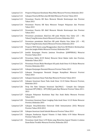 Lampiran 5.11 Proporsi Pelayanan Kesehatan Masa Nifas Menurut Provinsi, Riskesdas 2013 
Lampiran 5.12 Cakupan Peserta KB Baru dan KB Aktif Menurut Provinsi Tahun 2013 
Lampiran 5.13 Persentase Peserta KB Baru Menurut Metode Kontrasepsi dan Provinsi 
Tahun 2013 
Lampiran 5.14 Persentase Peserta KB Baru Menurut Tempat Pelayanan dan Provinsi 
Tahun 2013 
Lampiran 5.15 Persentase Peserta KB Aktif Menurut Metode Kontrasepsi dan Provinsi 
Tahun 2013 
Lampiran 5.16 Persentase pemakaian Alat/Cara KB pada Wanita Usia Subur (15 – 49) 
Tahun) Yang Berstatus Kawin Menurut Provinsi, Riskesdas 2013 
Lampiran 5.17 Persentase pemakaian Alat/Cara KB pada Wanita Usia Subur (15 – 49) 
Tahun) Yang Berstatus Kawin Menurut Provinsi, Riskesdas 2013 
Lampiran 5.18 Proporsi WUS Kawin yang Menggunakan Alat/Cara KB Modern Berdasarkan 
Jenis dan Jangka Waktu Menurut Provinsi, Riskesdas 2013 
Lampiran 5.19 Jumlah Kunjungan Peserta Jaminan Persalinan (JAMPERSAL) Menurut 
Provinsi Tahun 2013 
Lampiran 5.20 Persentase Balita (0-59 Bulan) Menurut Berat Badan Lahir dan Provinsi, 
Riskesdas Tahun 2013 
Lampiran 5.21 Persentase Proses Mulai Mendapat ASI pada Anak Umur 0-23 Bulan Menurut 
Provinsi, Riskesdas 2013 
Lampiran 5.22 Cakupan Kunjungan Neonatal Menurut Provinsi Tahun 2013 
Lampiran 5.23 Cakupan Penanganan Neonatal Dengan Komplikasi Menurut Provinsi 
Tahun 2013 
Lampiran 5.24 Cakupan Imunisasi Dasar Pada Bayi Menurut Provinsi Tahun 2013 
Lampiran 5.25 Cakupan Imunisasi Dasar Pada Anak Umur 12-23 Bulan Menurut Provinsi, 
Riskesdas 2013 
Lampiran 5.26 Drop Out Rate Cakupan Imunisasi Dpt/Hb(1) - Campak dan Cakupan 
Imunisasi DPT/HB(1) – DPT/HB(3) pada Bayi Menurut Provinsi Tahun 2011- 
2013 
Lampiran 5.27 Cakupan Pelayanan Kesehatan Bayi Dan Anak Balita Menurut Provinsi 
Tahun 2013 
Lampiran 5.28 Persentase Imunisasi Dasar Lengkap Pada Anak Umur 12-23 Bulan Menurut 
Provinsi, Riskesdas 2013 
Lampiran 5.29 Cakupan Desa/Kelurahan Universal Child Immunization (UCI) Menurut 
Provinsi Tahun 2010-2013 
Lampiran 5.30 Cakupan Imunisasi Anak Sekolah Menurut Provinsi Tahun 2013 
Lampiran 5.31 Cakupan Pemberian Kapsul Vitamin A Pada Balita 6-59 Bulan Menurut 
Provinsi Tahun 2013 
Lampiran 5.32 Persentase Anak Umur 6-59 Bulan yang Menerima kapsul Vitamin A selama 
Enam Bulan Terakhir Menurut Provinsi, Riskesdas 2013 
xxix 
 