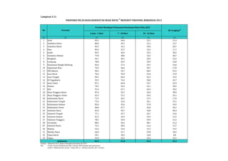 Periode Mendapat Pelayanan Kesehatan Masa Nifas (KF) 
6 Jam - 3 Hari 7 - 28 Hari 29 - 42 Hari 
(1) (2) (3) (4) (5) (6) 
1 Aceh 85,5 44,6 25,1 21,4 
2 Sumatera Utara 86,0 34,7 21,2 13,7 
3 Sumatera Barat 83,3 32,1 29,6 20,7 
4 Riau 85,0 23,7 16,2 11,7 
5 Jambi 85,5 44,4 35,2 28,5 
6 Sumatera Selatan 77,8 38,6 33,2 20,7 
7 Bengkulu 92,1 40,1 29,4 22,5 
8 Lampung 78,8 44,9 39,9 24,8 
9 Kepulauan Bangka Belitung 82,6 27,4 29,5 16,8 
10 Kepulauan Riau 76,9 46,6 30,7 17,8 
11 DKI Jakarta 90,3 76,7 68,3 55,5 
12 Jawa Barat 76,6 59,0 53,6 37,8 
13 Jawa Tengah 89,2 60,4 42,3 34,9 
14 DI Yogyakarta 93,5 74,2 50,0 43,7 
15 Jawa Timur 87,1 66,0 52,7 42,9 
16 Banten 78,5 56,4 52,1 38,5 
17 Bali 91,4 67,1 64,4 50,2 
18 Nusa Tenggara Barat 87,4 55,7 54,0 38,9 
19 Nusa Tenggara Timur 61,5 37,1 43,5 25,1 
20 Kalimantan Barat 73,3 26,5 27,3 17,0 
21 Kalimantan Tengah 75,4 32,6 26,1 19,1 
22 Kalimantan Selatan 85,0 35,6 27,8 18,3 
23 Kalimantan Timur 84,8 47,7 45,0 34,1 
24 Sulawesi Utara 81,0 59,7 56,0 40,4 
25 Sulawesi Tengah 77,1 33,7 26,7 19,6 
26 Sulawesi Selatan 81,2 26,9 29,4 15,5 
27 Sulawesi Tenggara 78,5 34,9 29,9 21,5 
28 Gorontalo 88,4 56,2 48,1 41,2 
29 Sulawesi Barat 72,2 28,6 21,4 15,7 
30 Maluku 55,4 33,4 31,5 19,5 
31 Maluku Utara 64,0 31,7 25,8 18,5 
32 Papua Barat 59,1 18,3 16,0 8,8 
33 Papua 54,9 34,2 32,3 19,1 
81,9 51,8 43,4 32,1 
Indonesia 
Sumber : Riskesdas 2013, Badan Litbangkes Kemenkes RI, 2013 
Ket: 1) Dari riwayat kelahiran periode 1 Januari 2010 sampai saat wawancara 
2) KF3 = Menerima KF1 (6 jam - 3 hari), KF2 (7 - 28 hari), dan KF3 (29 - 42 hari) 
KF Lengkap2) 
Lampiran 5.11 
PROPORSI PELAYANAN KESEHATAN MASA NIFAS 1) MENURUT PROVINSI, RISKESDAS 2013 
No Provinsi 
 