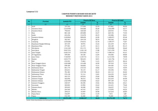 CAKUPAN PESERTA KB BARU DAN KB AKTIF 
Jumlah % Jumlah % 
Lampiran 5.12 
(1) (2) (3) (4) (5) (6) (7) 
1 Aceh 747.344 177.694 23,78 671.861 89,90 
2 Sumatera Utara 2.210.958 450.688 20,38 1.454.090 65,77 
3 Sumatera Barat 796.810 168.568 21,16 620.932 77,93 
4 Riau 881.168 205.080 23,27 669.196 75,94 
5 Jambi 654.256 132.078 20,19 543.086 83,01 
6 Sumatera Selatan 1.638.864 408.028 24,90 1.400.871 85,48 
7 Bengkulu 362.362 104.318 28,79 302.364 83,44 
8 Lampung 1.650.668 376.012 22,78 1.189.577 72,07 
9 Kepulauan Bangka Belitung 267.435 40.976 15,32 221.259 82,73 
10 Kepulauan Riau 277.581 61.373 22,11 225.189 81,13 
11 Dki Jakarta 1.241.204 451.172 36,35 1.050.086 84,60 
12 Jawa Barat 9.047.576 1.545.118 17,08 7.071.978 78,16 
13 Jawa Tengah 6.602.519 1.015.041 15,37 5.388.214 81,61 
14 Di Yogyakarta 499.584 60.158 12,04 445.006 89,08 
15 Jawa Timur 7.740.907 1.169.731 15,11 6.113.945 78,98 
16 Banten 2.023.773 382.625 18,91 1.441.796 71,24 
17 Bali 676.945 75.863 11,21 583.279 86,16 
18 Nusa Tenggara Barat 1.045.880 191.408 18,30 787.933 75,34 
19 Nusa Tenggara Timur 698.186 106.865 15,31 503.405 72,10 
20 Kalimantan Barat 861.174 155.532 18,06 516.631 59,99 
21 Kalimantan Tengah 444.641 94.119 21,17 355.496 79,95 
22 Kalimantan Selatan 781.482 159.748 20,44 641.112 82,04 
23 Kalimantan Timur 576.138 91.114 15,81 324.293 56,29 
24 Sulawesi Utara 445.125 105.031 23,60 342.808 77,01 
25 Sulawesi Tengah 502.096 98.314 19,58 421.643 83,98 
26 Sulawesi Selatan 1.363.999 335.868 24,62 997.109 73,10 
27 Sulawesi Tenggara 430.937 84.298 19,56 298.236 69,21 
28 Gorontalo 202.845 45.904 22,63 161.631 79,68 
29 Sulawesi Barat 203.045 40.280 19,84 146.657 72,23 
30 Maluku 264.266 64.143 24,27 175.095 66,26 
31 Maluku Utara 209.615 43.969 20,98 127.633 60,89 
32 Papua Barat 146.097 16.931 11,59 7.011 4,80 
33 Papua 476.705 42.200 8,85 76.683 16,09 
45.972.185 8.500.247 18,49 35.276.105 76,73 
Indonesia 
Sumber: Badan Kependudukan dan Keluarga Berencana Nasional, 2014 
MENURUT PROVINSI TAHUN 2013 
Jumlah PUS 
Peserta KB Baru Peserta KB Aktif 
No Provinsi 
 