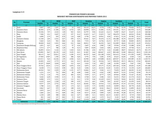 Jumlah % Jumlah % Jumlah % Jumlah % Jumlah % Jumlah % Jumlah % 
Lampiran 5.13 
(1) (2) (3) (4) (5) (6) (7) (8) (9) (10) (11) (12) (13) (14) (15) (16) (17) 
1 Aceh 5.007 2,82 1.507 0,85 33 0,02 18.143 10,21 4.578 2,58 77.786 43,78 70.640 39,75 177.694 
2 Sumatera Utara 30.383 6,74 11.384 2,53 4.722 1,05 60.898 13,51 51.082 11,33 149.241 33,11 142.978 31,72 450.688 
3 Sumatera Barat 13.436 7,97 2.523 1,50 925 0,55 16.797 9,96 22.263 13,21 76.987 45,67 35.637 21,14 168.568 
4 Riau 7.206 3,51 2.647 1,29 237 0,12 12.653 6,17 15.651 7,63 106.670 52,01 60.016 29,26 205.080 
5 Jambi 3.684 2,79 929 0,70 110 0,08 4.796 3,63 10.961 8,30 67.813 51,34 43.785 33,15 132.078 
6 Sumatera Selatan 11.540 2,83 2.331 0,57 595 0,15 39.441 9,67 45.476 11,15 182.388 44,70 126.257 30,94 408.028 
7 Bengkulu 5.465 5,24 901 0,86 64 0,06 7.372 7,07 14.756 14,15 45.757 43,86 30.003 28,76 104.318 
8 Lampung 30.820 8,20 2.491 0,66 215 0,06 28.011 7,45 36.293 9,65 152.989 40,69 125.193 33,29 376.012 
9 Kepulauan Bangka Belitung 1.831 4,47 464 1,13 97 0,24 2.607 6,36 2.985 7,28 19.504 47,60 13.488 32,92 40.976 
10 Kepulauan Riau 2.313 3,77 788 1,28 78 0,13 9.007 14,68 2.456 4,00 26.963 43,93 19.768 32,21 61.373 
11 Dki Jakarta 56.893 12,61 5.162 1,14 1.443 0,32 31.396 6,96 18.774 4,16 216.882 48,07 120.622 26,74 451.172 
12 Jawa Barat 133.892 8,67 22.195 1,44 3.235 0,21 41.067 2,66 100.667 6,52 803.448 52,00 440.614 28,52 1.545.118 
13 Jawa Tengah 98.115 9,67 22.811 2,25 1.206 0,12 46.707 4,60 132.188 13,02 542.615 53,46 171.399 16,89 1.015.041 
14 Di Yogyakarta 17.969 29,87 1.783 2,96 386 0,64 4.791 7,96 5.282 8,78 25.627 42,60 4.320 7,18 60.158 
15 Jawa Timur 112.511 9,62 23.236 1,99 2.584 0,22 42.996 3,68 119.088 10,18 609.927 52,14 259.389 22,18 1.169.731 
16 Banten 25.093 6,56 2.775 0,73 416 0,11 28.150 7,36 29.356 7,67 190.294 49,73 106.541 27,84 382.625 
17 Bali 23.437 30,89 3.050 4,02 312 0,41 5.445 7,18 3.857 5,08 32.495 42,83 7.267 9,58 75.863 
18 Nusa Tenggara Barat 19.762 10,32 1.713 0,89 1.076 0,56 6.875 3,59 29.177 15,24 103.160 53,90 29.645 15,49 191.408 
19 Nusa Tenggara Timur 8.238 7,71 5.324 4,98 102 0,10 5.696 5,33 23.332 21,83 51.034 47,76 13.139 12,29 106.865 
20 Kalimantan Barat 10.924 7,02 2.329 1,50 1.191 0,77 10.062 6,47 9.504 6,11 73.029 46,95 48.493 31,18 155.532 
21 Kalimantan Tengah 1.231 1,31 791 0,84 80 0,08 5.045 5,36 6.565 6,98 48.497 51,53 31.910 33,90 94.119 
22 Kalimantan Selatan 1.752 1,10 776 0,49 383 0,24 5.929 3,71 8.777 5,49 69.964 43,80 72.167 45,18 159.748 
23 Kalimantan Timur 5.646 6,20 1.938 2,13 51 0,06 4.768 5,23 3.206 3,52 54.331 59,63 21.174 23,24 91.114 
24 Sulawesi Utara 6.008 5,72 1.212 1,15 115 0,11 5.739 5,46 13.249 12,61 52.555 50,04 26.153 24,90 105.031 
25 Sulawesi Tengah 6.529 6,64 1.328 1,35 340 0,35 5.911 6,01 9.490 9,65 42.457 43,19 32.259 32,81 98.314 
26 Sulawesi Selatan 8.557 2,55 2.752 0,82 414 0,12 30.301 9,02 23.916 7,12 158.495 47,19 111.433 33,18 335.868 
27 Sulawesi Tenggara 1.788 2,12 648 0,77 174 0,21 6.529 7,75 10.490 12,44 33.899 40,21 30.770 36,50 84.298 
28 Gorontalo 3.062 6,67 579 1,26 108 0,24 2.245 4,89 8.542 18,61 18.469 40,23 12.899 28,10 45.904 
29 Sulawesi Barat 1.059 2,63 377 0,94 121 0,30 3.397 8,43 2.692 6,68 17.418 43,24 15.216 37,78 40.280 
30 Maluku 1.683 2,62 572 0,89 190 0,30 8.517 13,28 5.899 9,20 29.108 45,38 18.174 28,33 64.143 
31 Maluku Utara 1.230 2,80 380 0,86 162 0,37 1.805 4,11 9.810 22,31 21.863 49,72 8.719 19,83 43.969 
32 Papua Barat 281 1,66 137 0,81 72 0,43 1.124 6,64 1.375 8,12 9.192 54,29 4.750 28,06 16.931 
33 Papua 1.287 3,05 960 2,27 137 0,32 13.418 31,80 2.478 5,87 17.258 40,90 6.662 15,79 42.200 
658.632 7,75 128.793 1,52 21.374 0,25 517.638 6,09 784.215 9,23 ######## 48,56 ######## 26,60 8.500.247 
Indonesia 
Sumber: Badan Kependudukan dan Keluarga Berencana Nasional, 2014 
PERSENTASE PESERTA KB BARU 
MENURUT METODE KONTRASEPSI DAN PROVINSI TAHUN 2013 
No Provinsi 
IUD MOW MOP Kondom Implan Suntikan Pil 
Total 
 