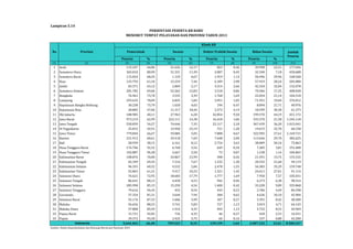 Peserta % Peserta % Peserta % Peserta % 
(1) (2) (3) (4) (5) (6) (7) (8) (9) (10) (11) 
1 Aceh 115.247 64,86 21.626 12,17 823 0,46 39.998 22,51 177.694 
2 Sumatera Utara 365.010 80,99 51.331 11,39 2.007 0,45 32.340 7,18 450.688 
3 Sumatera Barat 115.024 68,24 1.129 0,67 1.919 1,14 50.496 29,96 168.568 
4 Riau 125.793 61,34 15.259 7,44 6.109 2,98 57.919 28,24 205.080 
5 Jambi 83.371 63,12 2.869 2,17 3.514 2,66 42.324 32,04 132.078 
6 Sumatera Selatan 281.782 69,06 52.362 12,83 3.518 0,86 70.366 17,25 408.028 
7 Bengkulu 76.961 73,78 3.535 3,39 1.768 1,69 22.054 21,14 104.318 
8 Lampung 293.635 78,09 6.835 1,82 3.951 1,05 71.591 19,04 376.012 
9 Kepulauan Bangka Belitung 30.238 73,79 1.650 4,03 194 0,47 8.894 21,71 40.976 
10 Kepulauan Riau 28.885 47,06 11.317 18,44 2.572 4,19 18.599 30,30 61.373 
11 Dki Jakarta 180.985 40,11 27.963 6,20 42.854 9,50 199.370 44,19 451.172 
12 Jawa Barat 973.219 62,99 222.111 14,38 16.418 1,06 333.370 21,58 1.545.118 
13 Jawa Tengah 550.839 54,27 74.646 7,35 22.117 2,18 367.439 36,20 1.015.041 
14 Di Yogyakarta 25.815 42,91 13.950 23,19 721 1,20 19.672 32,70 60.158 
15 Jawa Timur 779.844 66,67 59.084 5,05 7.808 0,67 322.995 27,61 1.169.731 
16 Banten 231.913 60,61 29.418 7,69 7.648 2,00 113.646 29,70 382.625 
17 Bali 28.939 38,15 6.161 8,12 2.754 3,63 38.009 50,10 75.863 
18 Nusa Tenggara Barat 176.706 92,32 6.768 3,54 649 0,34 7.285 3,81 191.408 
19 Nusa Tenggara Timur 102.887 96,28 2.667 2,50 73 0,07 1.238 1,16 106.865 
20 Kalimantan Barat 108.876 70,00 24.867 15,99 398 0,26 21.391 13,75 155.532 
21 Kalimantan Tengah 65.349 69,43 7.216 7,67 1.222 1,30 20.332 21,60 94.119 
22 Kalimantan Selatan 96.355 60,32 4.532 2,84 2.478 1,55 56.383 35,29 159.748 
23 Kalimantan Timur 55.865 61,31 9.317 10,23 1.321 1,45 24.611 27,01 91.114 
24 Sulawesi Utara 76.621 72,95 18.683 17,79 1.777 1,69 7.950 7,57 105.031 
25 Sulawesi Tengah 86.641 88,13 4.458 4,53 942 0,96 6.273 6,38 98.314 
26 Sulawesi Selatan 285.990 85,15 15.250 4,54 1.400 0,42 33.228 9,89 335.868 
27 Sulawesi Tenggara 79.616 94,45 453 0,54 443 0,53 3.786 4,49 84.298 
28 Gorontalo 37.324 81,31 3.644 7,94 300 0,65 4.636 10,10 45.904 
29 Sulawesi Barat 35.176 87,33 1.606 3,99 107 0,27 3.391 8,42 40.280 
30 Maluku 56.656 88,33 3.741 5,83 727 1,13 3.019 4,71 64.143 
31 Maluku Utara 37.808 85,99 1.914 4,35 495 1,13 3.752 8,53 43.969 
32 Papua Barat 15.721 92,85 736 4,35 46 0,27 428 2,53 16.931 
33 Papua 39.372 93,30 2.425 5,75 66 0,16 337 0,80 42.200 
5.644.463 66,40 709.523 8,35 139.139 1,64 2.007.122 23,61 8.500.247 
Sumber: Badan Kependudukan dan Keluarga Berencana Nasional, 2014 
Bidan Swasta Jumlah 
Peserta 
Indonesia 
Lampiran 5.14 
PERSENTASE PESERTA KB BARU 
MENURUT TEMPAT PELAYANAN DAN PROVINSI TAHUN 2013 
No Provinsi 
Klinik KB 
Pemerintah Swasta Dokter Praktik Swasta 
 