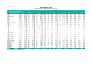 Jumlah % Jumlah % Jumlah % Jumlah % Jumlah % Jumlah % Jumlah % Jumlah % 
(1) (2) (3) (4) (5) (6) (7) (8) (9) (10) (11) (12) (13) (14) (15) (16) (17) (18) (19) 
1 Aceh 747.344 671.861 89,90 22.275 3,32 6.438 0,96 218 0,03 21.198 3,16 61.150 9,10 297.239 44,24 263.343 39,20 
2 Sumatera Utara 2.210.958 1.454.090 65,77 149.276 10,27 101.753 7,00 10.475 0,72 159.497 10,97 108.722 7,48 477.396 32,83 446.971 30,74 
3 Sumatera Barat 796.810 620.932 77,93 66.119 10,65 19.723 3,18 2.096 0,34 83.514 13,45 31.644 5,10 307.394 49,51 110.442 17,79 
4 Riau 881.168 669.196 75,94 37.879 5,66 10.951 1,64 1.418 0,21 58.418 8,73 25.727 3,84 301.203 45,01 233.600 34,91 
5 Jambi 654.256 543.086 83,01 36.160 6,66 4.401 0,81 1.278 0,24 77.053 14,19 12.225 2,25 221.490 40,78 190.479 35,07 
6 Sumatera Selatan 1.638.864 1.400.871 85,48 79.977 5,71 49.432 3,53 5.958 0,43 272.087 19,42 89.143 6,36 547.668 39,09 356.606 25,46 
7 Bengkulu 362.362 302.364 83,44 21.368 7,07 6.295 2,08 1.212 0,40 56.986 18,85 12.799 4,23 122.331 40,46 81.373 26,91 
8 Lampung 1.650.668 1.189.577 72,07 163.157 13,72 16.312 1,37 14.233 1,20 185.471 15,59 33.035 2,78 411.561 34,60 365.808 30,75 
9 Kepulauan Bangka Belitung 267.435 221.259 82,73 12.725 5,75 5.399 2,44 378 0,17 20.668 9,34 8.574 3,88 99.184 44,83 74.331 33,59 
10 Kepulauan Riau 277.581 225.189 81,13 16.633 7,39 5.351 2,38 881 0,39 15.349 6,82 15.085 6,70 95.428 42,38 76.462 33,95 
11 Dki Jakarta 1.241.204 1.050.086 84,60 225.979 21,52 39.162 3,73 12.252 1,17 83.717 7,97 44.166 4,21 376.837 35,89 267.973 25,52 
12 Jawa Barat 9.047.576 7.071.978 78,16 841.835 11,90 179.829 2,54 60.709 0,86 353.609 5,00 103.096 1,46 3.673.263 51,94 1.859.637 26,30 
13 Jawa Tengah 6.602.519 5.388.214 81,61 474.292 8,80 291.928 5,42 54.882 1,02 592.714 11,00 124.003 2,30 3.038.341 56,39 812.054 15,07 
14 Di Yogyakarta 499.584 445.006 89,08 106.445 23,92 21.540 4,84 3.400 0,76 28.926 6,50 28.861 6,49 204.745 46,01 51.089 11,48 
15 Jawa Timur 7.740.907 6.113.945 78,98 903.865 14,78 308.432 5,04 29.191 0,48 584.395 9,56 105.576 1,73 2.929.197 47,91 1.253.289 20,50 
16 Banten 2.023.773 1.441.796 71,24 159.222 11,04 26.176 1,82 16.719 1,16 136.734 9,48 42.527 2,95 703.408 48,79 357.010 24,76 
17 Bali 676.945 583.279 86,16 273.346 46,86 22.227 3,81 3.470 0,59 12.469 2,14 19.863 3,41 203.307 34,86 48.597 8,33 
18 Nusa Tenggara Barat 1.045.880 787.933 75,34 101.411 12,87 17.425 2,21 4.324 0,55 133.330 16,92 20.833 2,64 370.335 47,00 140.275 17,80 
19 Nusa Tenggara Timur 698.186 503.405 72,10 59.480 11,82 26.674 5,30 4.472 0,89 79.348 15,76 16.012 3,18 256.935 51,04 60.484 12,01 
20 Kalimantan Barat 861.174 516.631 59,99 39.059 7,56 9.486 1,84 3.386 0,66 37.684 7,29 17.322 3,35 216.437 41,89 193.257 37,41 
21 Kalimantan Tengah 444.641 355.496 79,95 7.838 2,20 4.184 1,18 641 0,18 37.598 10,58 10.405 2,93 167.208 47,04 127.622 35,90 
22 Kalimantan Selatan 781.482 641.112 82,04 11.646 1,82 7.633 1,19 2.457 0,38 47.804 7,46 13.659 2,13 230.786 36,00 327.127 51,02 
23 Kalimantan Timur 576.138 324.293 56,29 33.965 10,47 6.802 2,10 871 0,27 17.092 5,27 10.261 3,16 145.296 44,80 110.006 33,92 
24 Sulawesi Utara 445.125 342.808 77,01 44.532 12,99 7.833 2,28 1.307 0,38 57.877 16,88 12.313 3,59 131.555 38,38 87.391 25,49 
25 Sulawesi Tengah 502.096 421.643 83,98 31.714 7,52 8.379 1,99 1.126 0,27 40.018 9,49 25.426 6,03 164.877 39,10 150.103 35,60 
26 Sulawesi Selatan 1.363.999 997.109 73,10 48.599 4,87 17.643 1,77 1.742 0,17 107.219 10,75 68.633 6,88 439.462 44,07 313.811 31,47 
27 Sulawesi Tenggara 430.937 298.236 69,21 11.990 4,02 6.053 2,03 1.617 0,54 42.717 14,32 15.859 5,32 115.753 38,81 104.247 34,95 
28 Gorontalo 202.845 161.631 79,68 23.035 14,25 2.954 1,83 820 0,51 31.155 19,28 6.383 3,95 53.635 33,18 43.649 27,01 
29 Sulawesi Barat 203.045 146.657 72,23 6.877 4,69 2.431 1,66 510 0,35 15.212 10,37 13.983 9,53 51.650 35,22 55.994 38,18 
30 Maluku 264.266 175.095 66,26 8.544 4,88 3.968 2,27 1.171 0,67 21.418 12,23 11.451 6,54 82.903 47,35 45.640 26,07 
31 Maluku Utara 209.615 127.633 60,89 4.135 3,24 1.860 1,46 733 0,57 21.750 17,04 8.583 6,72 57.427 44,99 33.145 25,97 
32 Papua Barat 146.097 7.011 4,80 33 0,47 - - - - 502 7,16 2.635 37,58 2.738 39,05 1.103 15,73 
33 Papua 476.705 76.683 16,09 2.231 2,91 3.084 4,02 179 0,23 5.924 7,73 16.856 21,98 36.117 47,10 12.292 16,03 
######## 35.276.105 76,73 4.025.642 11,41 1.241.758 3,52 244.126 0,69 3.439.453 9,75 1.136.810 3,22 16.533.106 46,87 8.655.210 24,54 
Sumber: Badan Kependudukan dan Keluarga Berencana Nasional, 2014 
MOW MOP Implan Kondom Suntikan Pil 
Lampiran 5.15 
Indonesia 
PERSENTASE PESERTA KB AKTIF 
MENURUT METODE KONTRASEPSI DAN PROVINSI TAHUN 2013 
No Provinsi Jumlah PUS 
Peserta KB Aktif 
M e t o d e K o n t r a s e p s i 
IUD 
 