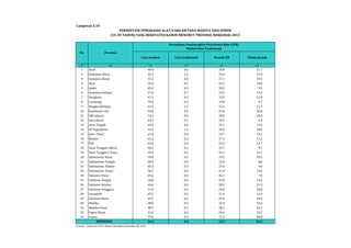 PERSENTASE PEMAKAIAN ALAT/CARA KB PADA WANITA USIA SUBUR 
(15-49 TAHUN) YANG BERSTATUS KAWIN MENURUT PROVINSI, RISKESDAS 2013 
Cara modern Cara tradisional Pernah KB Tidak pernah 
Lampiran 5.16 
No Provinsi 
(1) (2) (3) (4) (5) (6) 
1 Aceh 48,9 0,6 28,8 21,7 
2 Sumatera Utara 45,5 1,2 25,4 27,9 
3 Sumatera Barat 53,2 0,4 27,1 19,3 
4 Riau 55,0 0,7 25,5 18,8 
5 Jambi 69,2 0,3 20,5 9,9 
6 Sumatera Selatan 67,0 0,7 19,3 13,0 
7 Bengkulu 67,3 0,9 19,9 11,9 
8 Lampung 70,3 0,3 19,8 9,7 
9 Bangka belitung 63,4 1,2 23,1 12,3 
10 kepulauan riau 44,6 0,4 25,0 30,0 
11 DKI Jakarta 53,4 0,6 28,0 18,0 
12 Jawa Barat 64,2 0,2 26,3 9,3 
13 Jawa Tengah 62,0 0,4 24,1 13,6 
14 DI Yogyakarta 54,2 1,3 26,5 18,0 
15 Jawa Timur 61,8 0,4 23,7 14,1 
16 Banten 61,2 0,2 27,3 11,2 
17 Bali 62,6 0,4 22,2 14,7 
18 Nusa Tenggara Barat 58,5 0,1 31,7 9,7 
19 Nusa Tenggara Timur 39,2 0,5 25,3 35,1 
20 Kalimantan Barat 70,0 0,3 19,2 10,5 
21 Kalimantan Tengah 68,9 0,5 22,0 8,6 
22 Kalimantan Selatan 66,3 0,3 24,4 9,0 
23 Kalimantan Timur 56,7 0,4 27,4 15,6 
24 Sulawesi Utara 65,6 0,4 26,1 7,9 
25 Sulawesi Tengah 58,8 0,6 25,0 15,6 
26 Sulawesi Selatan 49,6 0,6 28,3 21,5 
27 Sulawesi Tenggara 51,9 0,3 25,0 22,8 
28 Gorontalo 65,5 0,2 21,4 12,9 
29 Sulawesi Barat 49,7 0,5 24,9 24,9 
30 Maluku 38,0 0,3 26,4 35,4 
31 Maluku Utara 48,7 0,1 28,1 23,1 
32 Papua Barat 41,5 0,6 24,6 33,3 
33 Papua 19,6 0,3 11,3 68,8 
59,3 0,4 24,7 15,5 
INDONESIA 
Sumber : Riskesdas 2013, Badan Litbangkes Kemenkes RI, 2013 
Persentase Contraceptive Prevalence Rate (CPR) 
Modern Dan Tradisional 
 