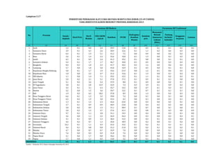 PERSENTASE PEMAKAIAN ALAT/CARA KB PADA WANITA USIA SUBUR (15-49 TAHUN) 
Susuk/ 
implant 
YANG BERSTATUS KAWIN MENURUT PROVINSI, RISKESDAS 2013 
Steril Pria 
Steril 
Wanita 
Persentase KB Modern 
IUD/AKDR 
/spiral 
Suntikan Pil KB 
Diafragma/ 
Kondom 
Wanita 
Kondom 
pria 
Menyusui/ 
Metode 
Amenorea 
Laktasi 
(MAL) 
Persentase KB Tradisional 
Pantang 
berkala/ 
kalender 
Senggama 
terputus 
Lainnya 
Lampiran 5.17 
No Provinsi 
(1) (2) (3) (4) (5) (6) (7) (8) (9) (10) (11) (12) (13) (14) 
1 Aceh 1,4 0,1 0,8 2,4 29,9 13,8 0,1 0,5 0,1 0,1 0,2 0,2 
2 Sumatera Utara 3,9 0,1 4,3 2,6 20,9 12,6 0,1 1,1 0,2 0,6 0,3 0,0 
3 Sumatera Barat 6,4 0,1 1,9 5,1 31,2 7,5 0,0 0,9 0,0 0,2 0,2 0,0 
4 Riau 2,6 0,1 1,4 2,2 32,6 14,8 0,1 1,3 0,0 0,1 0,5 0,0 
5 Jambi 4,5 0,1 0,9 2,4 41,3 19,2 0,1 0,8 0,0 0,1 0,1 0,0 
6 Sumatera Selatan 5,4 0,1 1,7 1,7 46,7 10,8 0,1 0,5 0,0 0,3 0,4 0,0 
7 Bengkulu 8,4 0,3 1,8 3,3 41,7 10,2 0,3 1,2 0,0 0,6 0,2 0,0 
8 Lampung 5,7 0,0 1,0 3,0 45,0 14,9 0,1 0,5 0,0 0,1 0,1 0,0 
9 Kepulauan Bangka Belitung 3,0 0,1 1,7 1,9 33,6 21,9 0,0 1,2 0,1 0,6 0,5 0,0 
10 Kepulauan Riau 1,0 0,0 2,2 4,7 21,5 13,6 0,1 1,5 0,0 0,1 0,3 0,0 
11 DKI Jakarta 1,1 0,0 1,4 7,1 29,2 13,3 0,1 1,1 0,1 0,2 0,2 0,1 
12 Jawa Barat 2,0 0,2 2,1 5,1 37,0 17,2 0,1 0,5 0,1 0,1 0,0 0,0 
13 Jawa Tengah 5,1 0,2 3,6 5,4 37,9 8,8 0,1 0,9 0,0 0,2 0,1 0,0 
14 DI Yogyakarta 3,8 0,1 2,8 12,9 22,9 7,4 0,3 3,9 0,1 0,9 0,3 0,0 
15 Jawa Timur 3,4 0,1 3,1 4,3 35,7 14,5 0,0 0,7 0,1 0,2 0,1 0,0 
16 Banten 2,2 0,0 1,5 3,6 39,7 13,2 0,1 0,7 0,1 0,1 0,1 0,0 
17 Bali 1,9 0,2 4,3 18,2 27,8 8,9 0,0 1,3 0,0 0,2 0,3 0,0 
18 Nusa Tenggara Barat 6,6 0,1 1,3 3,2 39,8 7,4 0,0 0,1 0,0 0,1 0,0 0,0 
19 Nusa Tenggara Timur 6,5 0,2 1,9 3,8 22,4 4,3 0,0 0,1 0,0 0,3 0,1 0,0 
20 Kalimantan Barat 1,3 0,1 1,3 2,3 42,6 22,0 0,0 0,3 0,0 0,2 0,1 0,0 
21 Kalimantan Tengah 2,7 0,1 0,9 0,9 40,9 23,0 0,0 0,4 0,2 0,2 0,0 0,0 
22 Kalimantan Selatan 3,0 0,2 0,9 1,5 31,1 28,9 0,1 0,7 0,0 0,1 0,0 0,1 
23 Kalimantan Timur 2,0 0,2 1,2 3,7 27,6 21,3 0,0 0,8 0,1 0,3 0,0 0,0 
24 Sulawesi Utara 9,7 0,1 1,1 3,8 31,1 19,3 0,0 0,4 0,0 0,3 0,1 0,0 
25 Sulawesi Tengah 3,6 0,0 1,1 2,5 26,9 24,4 0,0 0,3 0,0 0,2 0,3 0,1 
26 Sulawesi Selatan 3,1 0,1 0,9 1,5 30,4 13,3 0,0 0,3 0,1 0,2 0,4 0,0 
27 Sulawesi Tenggara 4,6 0,2 0,7 1,3 26,0 18,9 0,0 0,2 0,0 0,1 0,2 0,0 
28 Gorontalo 14,3 0,1 1,1 4,9 25,4 19,5 0,1 0,2 0,1 0,1 0,1 0,0 
29 Sulawesi Barat 4,6 0,1 0,8 0,8 21,2 21,8 0,2 0,2 0,1 0,2 0,2 0,1 
30 Maluku 4,7 0,0 0,7 0,7 24,9 7,0 0,0 0,0 0,0 0,1 0,2 0,0 
31 Maluku Utara 7,6 0,0 0,5 0,9 31,8 7,6 0,0 0,3 0,0 0,1 0,0 0,0 
32 Papua Barat 2,1 0,6 1,7 0,8 26,6 9,6 0,0 0,1 0,0 0,4 0,0 0,2 
33 Papua 1,7 0,0 1,1 0,5 13,0 3,2 0,0 0,1 0,1 0,1 0,1 0,0 
INDONESIA 3,5 0,1 2,3 4,3 34,3 13,9 0,1 0,7 0,1 0,2 0,1 0,0 
Sumber : Riskesdas 2013, Badan Litbangkes Kemenkes RI, 2013 
 