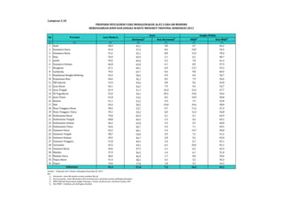PROPORSI WUS KAWIN YANG MENGGUNAKAN ALAT/CARA KB MODERN 
BERDASARKAN JENIS DAN JANGKA WAKTU MENURUT PROVINSI, RISKESDAS 2013 
Hormonal1 Non Hormonal2 MKJP3 Non MKJP4 
Lampiran 5.18 
(1) (2) (3) (4) (5) (6) (7) 
1 Aceh 48,9 45,1 3,8 4,7 44,2 
2 Sumatera Utara 45,4 37,3 8,2 10,9 34,5 
3 Sumatera Barat 53,1 45,1 8,0 13,5 39,6 
4 Riau 54,9 49,9 5,1 6,2 48,7 
5 Jambi 69,2 65,0 4,2 7,8 61,4 
6 Sumatera Selatan 66,8 62,8 4,1 8,9 57,9 
7 Bengkulu 67,1 60,1 6,9 13,7 53,3 
8 Lampung 70,2 65,7 4,6 9,8 60,4 
9 Kepulauan Bangka Belitung 63,3 58,4 4,9 6,6 56,7 
10 Kepulauan Riau 44,6 36,1 8,5 7,9 36,6 
11 DKI Jakarta 53,4 43,6 9,8 9,6 43,8 
12 Jawa Barat 64,1 56,2 7,9 9,4 54,7 
13 Jawa Tengah 61,9 51,7 10,2 14,2 47,7 
14 DI Yogyakarta 54,2 34,1 20,1 19,6 34,6 
15 Jawa Timur 61,8 53,6 8,2 10,9 50,8 
16 Banten 61,1 55,2 5,9 7,3 53,8 
17 Bali 62,6 38,5 24,0 24,6 38,0 
18 Nusa Tenggara Barat 58,5 53,7 4,7 11,2 47,3 
19 Nusa Tenggara Timur 39,1 33,2 6,0 12,4 26,8 
20 Kalimantan Barat 70,0 65,9 4,1 5,1 64,9 
21 Kalimantan Tengah 68,8 66,5 2,3 4,6 64,2 
22 Kalimantan Selatan 66,2 63,0 3,3 5,5 60,8 
23 Kalimantan Timur 56,6 50,7 5,9 7,1 49,5 
24 Sulawesi Utara 65,5 60,1 5,4 14,7 50,8 
25 Sulawesi Tengah 58,7 54,8 3,9 7,2 51,5 
26 Sulawesi Selatan 49,5 46,7 2,8 5,6 44,0 
27 Sulawesi Tenggara 51,8 49,5 2,4 6,7 45,1 
28 Gorontalo 65,5 59,1 6,3 20,3 45,1 
29 Sulawesi Barat 49,6 47,5 2,1 6,3 43,3 
30 Maluku 37,9 36,5 1,4 6,1 31,8 
31 Maluku Utara 48,6 46,9 1,7 9,0 39,6 
32 Papua Barat 41,4 38,2 3,2 5,2 36,2 
33 Papua 19,6 17,8 1,8 3,3 16,2 
59,3 51,8 7,5 10,2 49,1 
Sumber : Riskesdas 2013, Badan Litbangkes Kemenkes RI, 2013 
Ket: 
1) Hormonal = Jenis KB modern susuk, suntikan KB, pil. 
2) Non hormonal = Jenis KB modern IUD, sterilisasi pria, sterilisasi wanita, diafragma/kondom. 
3) MKJP (Metode Kontrasepsi Jangka Panjang) = Susuk, sterilisasi pria, sterilisasi wanita, IUD 
4) Non MKJP = Suntikan, pil, diafragma, kondom 
Jangka Waktu 
Indonesia 
Jenis 
No Provinsi Cara Modern 
 
