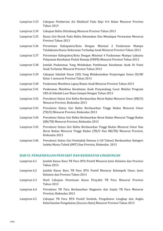 Lampiran 5.33 Cakupan Pemberian Asi Eksklusif Pada Bayi 0-6 Bulan Menurut Provinsi 
Tahun 2013 
Lampiran 5.34 Cakupan Balita Ditimbang Menurut Provinsi Tahun 2013 
Lampiran 5.35 Kasus Gizi Buruk Pada Balita Ditemukan Dan Mendapat Perawatan Menurut 
Provinsi Tahun 2013 
Lampiran 5.36 Persentase Kabupaten/Kota Dengan Minimal 2 Puskesmas Mampu 
Tatalaksana Kasus Kekerasan Terhadap Anak Menurut Provinsi Tahun 2013 
Lampiran 5.37 Persentase Kabupaten/Kota Dengan Minimal 4 Puskesmas Mampu Laksana 
Pelayanan Kesehatan Peduli Remaja (PKPR) Menurut Provinsi Tahun 2013 
Lampiran 5.38 Jumlah Puskesmas Yang Melakukan Pembinaan Kesehatan Anak Di Panti 
Anak Terlantar Menurut Provinsi Tahun 2013 
Lampiran 5.39 Cakupan Sekolah Dasar (SD) Yang Melaksanakan Penjaringan Siswa SD/MI 
Kelas 1 menurut Provinsi Tahun 2013 
Lampiran 5.40 Puskesmas Membina Lapas/Rutan Anak Menurut Provinsi Tahun 2013 
Lampiran 5.41 Puskesmas Membina Kesehatan Anak Penyandang Cacat Melalui Program 
UKS di Sekolah Luar Biasa Sampai Dengan Tahun 2013 
Lampiran 5.42 Prevalensi Status Gizi Balita Berdasarkan Berat Badan Menurut Umur (BB/U) 
Menurut Provinsi, Riskesdas 2013 
Lampiran 5.43 Prevalensi Status Gizi Balita Berdasarkan Tinggi Badan Menurut Umur 
(TB/U) Menurut Provinsi, Riskesdas 2013 
Lampiran 5.44 Prevalensi Status Gizi Balita Berdasarkan Berat Badan Menurut Tinggi Badan 
(BB/TB) Menurut Provinsi, Riskesdas 2013 
Lampiran 5.45 Prevalensi Status Gizi Balita Berdasarkan Tinggi Badan Menurut Umur Dan 
Berat Badan Menurut Tinggi Badan (TB/U Dan BB/TB) Menurut Provinsi, 
Riskesdas 2013 
Lampiran 5.46 Prevalensi Status Gizi Penduduk Dewasa (>18 Tahun) Berdasarkan Kategori 
Indeks Massa Tubuh (IMT) Dan Provinsi, Riskesdas 2013 
BAB VI. PENGENDALIAN PENYAKIT DAN KESEHATAN LINGKUNGAN 
Lampiran 6.1 Jumlah Kasus Baru TB Paru BTA Positif Menurut Jenis Kelamin dan Provinsi 
Tahun 2013 
Lampiran 6.2 Jumlah Kasus Baru TB Paru BTA Positif Menurut Kelompok Umur, Jenis 
Kelamin dan Provinsi Tahun 2013 
Lampiran 6.3 Hasil Cakupan Penemuan Kasus Penyakit TB Paru Menurut Provinsi 
Tahun 2013 
Lampiran 6.4 Prevalensi TB Paru Berdasarkan Diagnosis dan Gejala TB Paru Menurut 
Provinsi, Riskesdas 2013 
Lampiran 6.5 Cakupan TB Paru BTA Positif Sembuh, Pengobatan Lengkap dan Angka 
Keberhasilan Pengobatan (Success Rate) Menurut Provinsi Tahun 2013 
xxx 
 