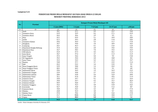 Lampiran 5.21 
PERSENTASE PROSES MULAI MENDAPAT ASI PADA ANAK UMUR 0-23 BULAN 
<1 jam (IMD) 1-6 jam 7-23 jam 24-47 jam >48 jam 
(1) (2) (3) (4) (5) (6) (7) 
1 Aceh 39,7 27,7 2,9 15,7 14,0 
2 Sumatera Utara 22,9 32,9 4,2 17,1 22,9 
3 Sumatera Barat 44,2 36,6 3,9 9,3 6,1 
4 Riau 22,1 43,9 5,1 10,9 18,0 
5 Jambi 41,1 34,5 2,8 11,0 10,6 
6 Sumatera Selatan 29,6 36,4 5,3 11,7 17,0 
7 Bengkulu 35,7 34,0 1,0 18,9 10,3 
8 Lampung 24,1 46,3 4,1 13,6 12,0 
9 Kepulauan Bangka Belitung 37,4 26,4 2,0 14,6 19,6 
10 Kepulauan Riau 22,7 39,5 7,0 14,5 16,4 
11 DKI Jakarta 41,9 27,3 3,5 16,1 11,3 
12 Jawa Barat 35,7 37,4 3,7 11,3 11,9 
13 Jawa Tengah 37,5 34,6 5,0 9,9 13,0 
14 DI Yogyakarta 39,3 39,4 2,0 10,8 8,4 
15 Jawa Timur 33,3 33,5 3,3 15,3 14,7 
16 Banten 33,8 37,7 3,7 13,5 11,4 
17 Bali 42,2 33,2 1,6 13,5 9,5 
18 Nusa Tenggara Barat 52,9 30,8 1,4 10,2 4,6 
19 Nusa Tenggara Timur 40,5 40,3 3,2 9,1 6,8 
20 Kalimantan Barat 29,6 36,9 1,9 16,3 15,3 
21 Kalimantan Tengah 23,9 34,8 2,7 21,0 17,5 
22 Kalimantan Selatan 28,6 32,8 2,6 15,9 20,0 
23 Kalimantan Timur 35,1 41,0 2,0 10,5 11,4 
24 Sulawesi Utara 29,0 34,7 4,1 15,7 16,4 
25 Sulawesi Tengah 29,0 24,7 4,2 15,7 26,4 
26 Sulawesi Selatan 44,9 26,0 3,7 10,2 15,1 
27 Sulawesi Tenggara 33,2 35,3 3,0 12,0 16,5 
28 Gorontalo 42,7 35,0 1,8 11,6 8,9 
29 Sulawesi Barat 34,0 35,5 3,2 9,9 17,4 
30 Maluku 24,8 42,4 3,8 9,7 19,2 
31 Maluku Utara 27,0 39,6 3,8 12,6 17,0 
32 Papua Barat 21,7 43,5 3,2 18,0 13,7 
33 Papua 31,5 40,5 3,0 19,2 5,8 
34,5 35,2 3,7 13,0 13,7 
Indonesia 
Sumber : Badan Litbangkes, Kemenkes RI, Riskesdas, 2013 
MENURUT PROVINSI, RISKESDAS 2013 
No Provinsi 
Kategori Proses Mulai Mendapat ASI 
 