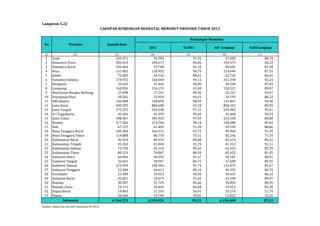 Lampiran 5.22 
KN1 % KN1 KN Lengkap %KN Lengkap 
(1) (2) (3) (4) (5) (6) (7) 
1 Aceh 103.971 95.582 91,93 91.685 88,18 
2 Sumatera Utara 283.624 240.673 84,86 193.479 68,22 
3 Sumatera Barat 102.664 93.748 91,32 89.602 87,28 
4 Riau 131.002 118.932 90,79 114.696 87,55 
5 Jambi 72.383 64.142 88,61 62.722 86,65 
6 Sumatera Selatan 174.935 164.664 94,13 161.338 92,23 
7 Bengkulu 34.620 31.466 90,89 30.290 87,49 
8 Lampung 168.996 156.155 92,40 150.521 89,07 
9 Kepulauan Bangka Belitung 27.698 27.245 98,36 26.167 94,47 
10 Kepulauan Riau 58.281 55.024 94,41 50.193 86,12 
11 DKI Jakarta 150.408 148.895 98,99 141.841 94,30 
12 Jawa Barat 949.392 884.680 93,18 850.592 89,59 
13 Jawa Tengah 572.255 556.538 97,25 545.983 95,41 
14 D I Yogyakarta 45.436 45.295 99,69 42.860 94,33 
15 Jawa Timur 598.967 583.932 97,49 533.568 89,08 
16 Banten 217.382 213.346 98,14 190.480 87,62 
17 Bali 67.137 61.483 91,58 59.526 88,66 
18 Nusa Tenggara Barat 109.384 102.531 93,73 99.969 91,39 
19 Nusa Tenggara Timur 114.888 86.754 75,51 82.246 71,59 
20 Kalimantan Barat 96.934 86.934 89,68 83.674 86,32 
21 Kalimantan Tengah 45.342 41.844 92,29 41.312 91,11 
22 Kalimantan Selatan 72.758 65.153 89,55 62.422 85,79 
23 Kalimantan Timur 80.224 70.867 88,34 65.422 81,55 
24 Sulawesi Utara 44.066 40.395 91,67 39.181 88,91 
25 Sulawesi Tengah 56.441 48.947 86,72 47.608 84,35 
26 Sulawesi Selatan 152.999 140.363 91,74 131.075 85,67 
27 Sulawesi Tenggara 52.284 46.611 89,15 45.355 86,75 
28 Gorontalo 21.409 19.953 93,20 18.437 86,12 
29 Sulawesi Barat 25.831 23.675 91,65 23.240 89,97 
30 Maluku 38.387 31.729 82,66 30.845 80,35 
31 Maluku Utara 24.172 20.469 84,68 19.912 82,38 
32 Papua Barat 19.843 11.293 56,91 10.276 51,79 
33 Papua 50.460 19.706 39,05 12.822 25,41 
4.764.573 4.399.024 92,33 4.156.008 87,23 
Indonesia 
Sumber: Ditjen Gizi dan KIA, Kemenkes RI, 2014 
CAKUPAN KUNJUNGAN NEONATAL MENURUT PROVINSI TAHUN 2013 
No Provinsi Jumlah Bayi 
Kunjungan Neonatus 
 