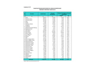 Lampiran 5.23 
CAKUPAN PENANGANAN NEONATAL DENGAN KOMPLIKASI 
Jumlah % 
(1) (2) (3) (4) (5) (6) 
1 Aceh 103.971 15.596 6.654 42,67 
2 Sumatera Utara 283.624 42.544 7.953 18,69 
3 Sumatera Barat 102.664 15.400 3.609 23,44 
4 Riau 131.002 19.650 5.414 27,55 
5 Jambi 72.383 10.857 6.433 59,25 
6 Sumatera Selatan 174.935 26.240 13.983 53,29 
7 Bengkulu 34.620 5.193 3.185 61,33 
8 Lampung 168.996 25.349 10.576 41,72 
9 Kepulauan Bangka Belitung 27.698 4.155 2.933 70,59 
10 Kepulauan Riau 58.281 8.742 3.515 40,21 
11 DKI Jakarta 150.408 22.561 14.762 65,43 
12 Jawa Barat 949.392 142.409 65.371 45,90 
13 Jawa Tengah 572.255 85.838 64.689 75,36 
14 DI Yogyakarta 45.436 6.815 6.175 90,60 
15 Jawa Timur 598.967 89.845 62.973 70,09 
16 Banten 217.382 32.607 21.583 66,19 
17 Bali 67.137 10.071 7.177 71,27 
18 Nusa Tenggara Barat 109.384 16.408 9.977 60,81 
19 Nusa Tenggara Timur 114.888 17.233 2.644 15,34 
20 Kalimantan Barat 96.934 14.540 6.485 44,60 
21 Kalimantan Tengah 45.342 6.801 2.262 33,26 
22 Kalimantan Selatan 72.758 10.914 6.029 55,24 
23 Kalimantan Timur 80.224 12.034 5.334 44,33 
24 Sulawesi Utara 44.066 6.610 3.769 57,02 
25 Sulawesi Tengah 56.441 8.466 2.853 33,70 
26 Sulawesi Selatan 152.999 22.950 11.597 50,53 
27 Sulawesi Tenggara 52.284 7.843 2.237 28,52 
28 Gorontalo 21.409 3.211 1.220 37,99 
29 Sulawesi Barat 25.831 3.875 1.723 44,47 
30 Maluku 38.387 5.758 1.623 28,19 
31 Maluku Utara 24.172 3.626 1.333 36,76 
32 Papua Barat 19.843 2.976 629 21,13 
33 Papua 50.460 7.569 1.164 15,38 
4.764.573 714.686 367.864 51,47 
Indonesia 
Sumber: Ditjen Gizi dan KIA, Kemenkes RI, 2014 
MENURUT PROVINSI TAHUN 2013 
No Provinsi Jumlah Bayi 
Neonatal 
Komplikasi 
Cakupan Penanganan Neonatal 
Komplikasi 
 