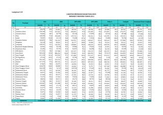 Lampiran 5.24 
Jumlah % Jumlah % Jumlah % Jumlah % Jumlah % Jumlah % Jumlah % 
(1) (2) (3) (4) (5) (6) (7) (8) (9) (10) (11) (12) (13) (14) (15) (16) 
1 Aceh 89.678 89,2 81.863 81,4 89.918 91,2 84.706 85,9 87.890 89,1 84.762 86,0 81.797 83,0 
2 Sumatera Utara 278.768 91,5 241.652 79,3 283.854 97,0 276.303 94,5 274.907 94,0 274.375 93,8 238.497 81,5 
3 Sumatera Barat 95.865 88,7 84.759 78,4 95.318 91,9 91.809 88,5 92.553 89,2 89.180 86,0 87.684 84,5 
4 Riau 128.439 91,0 102.690 72,7 129.714 94,7 126.541 92,4 125.392 91,5 124.321 90,8 114.936 83,9 
5 Jambi 70.907 102,0 63.115 90,8 72.628 107,6 71.816 106,4 72.089 106,8 70.756 104,9 62.329 92,4 
6 Sumatera Selatan 160.835 98,0 142.164 86,6 162.931 103,4 160.047 101,6 160.163 101,7 157.868 100,2 139.369 88,5 
7 Bengkulu 36.518 96,9 30.635 81,3 36.177 100,0 34.489 95,3 34.216 94,6 34.512 95,4 32.623 90,2 
8 Lampung 158.337 97,7 136.765 84,4 158.809 102,0 160.222 102,9 160.536 103,1 158.089 101,6 150.665 96,8 
9 Kepulauan Bangka Belitung 26.991 94,0 26.530 92,4 26.806 96,3 25.842 92,8 25.993 93,3 26.033 93,5 26.201 94,1 
10 Kepulauan Riau 45.205 93,1 39.797 82,0 46.827 99,4 46.698 99,2 46.518 98,8 45.449 96,5 41.649 88,4 
11 DKI Jakarta 171.592 98,2 137.588 78,7 167.537 97,8 164.119 95,8 165.107 96,4 161.645 94,3 155.860 91,0 
12 Jawa Barat 945.454 109,4 886.254 102,6 778.405 92,9 826.594 98,6 913.411 109,0 916.870 109,4 758.360 90,5 
13 Jawa Tengah 571.370 101,4 547.634 97,1 571.009 103,3 572.127 103,5 573.273 103,7 568.959 103,0 556.612 100,7 
14 DI Yogyakarta 47.934 105,5 47.315 104 35.396 78,7 38.689 86,0 3.126 6,9 44.306 98,5 43722 97,2 
15 Jawa Timur 592.107 101,7 555.154 95,3 594.741 104,2 589.938 103,4 585.235 102,5 583.596 102,2 566.825 99,3 
16 Banten 217.375 97,5 203.142 91,1 215.237 100,5 207.432 96,8 208.156 97,2 204.062 95,3 186.681 87,2 
17 Bali 67.867 98,4 64.675 93,7 66.696 98,6 54.322 80,3 65.931 97,5 65.537 96,9 65.628 97,0 
18 Nusa Tenggara Barat 104.079 100,9 98.088 95,1 66.826 67,5 76.767 77,5 107.340 108,4 106.880 107,9 98.528 99,5 
19 Nusa Tenggara Timur 106.238 86,1 74.747 60,6 103.392 87,3 97.469 82,3 94.282 79,6 95.595 80,7 82.819 69,9 
20 Kalimantan Barat 83.172 91,1 60.184 65,9 84.242 96,1 80.763 92,1 81.172 92,6 78.669 89,7 72.105 82,2 
21 Kalimantan Tengah 44.071 96,9 31.562 69,4 43.695 98,0 41.957 94,1 41.840 93,8 41.140 92,2 40.782 91,4 
22 Kalimantan Selatan 67.469 85,1 58.157 73,3 67.256 88,3 63.726 83,7 63.558 83,5 62.184 81,7 61.211 80,4 
23 Kalimantan Timur 73.575 84,4 57.546 66,0 74.054 86,6 71.845 84,0 71.064 83,1 69.803 81,6 67.350 78,8 
24 Sulawesi Utara 38.833 94,0 28.517 69,1 39.271 98,0 38.791 96,8 38.456 96,0 37.101 92,6 35.251 88,0 
25 Sulawesi Tengah 51.786 88,1 35.415 60,3 52.189 92,5 50.311 89,1 50.444 89,4 48.637 86,2 44.682 79,2 
26 Sulawesi Selatan 156.407 94,4 141.408 85,3 157.489 99,0 154.681 97,2 155.024 97,4 152.625 95,9 140.506 88,3 
27 Sulawesi Tenggara 48.809 84,4 27.172 47,0 48.611 87,6 44.897 80,9 44.819 80,8 44.942 81,0 38.796 69,9 
28 Gorontalo 21.577 94,9 19.715 86,7 21.619 99,0 21.998 100,8 22.019 100,9 21.504 98,5 21.453 98,3 
29 Sulawesi Barat 24.791 86,2 22.527 78,3 24.849 90,0 27.692 100,2 24.592 89,0 24.642 89,2 23.414 84,8 
30 Maluku 35.071 89,0 22.058 56,0 36.829 97,4 34.970 92,4 33.976 89,8 34.705 91,7 34.402 90,9 
31 Maluku Utara 21.209 82,6 16.697 65,0 21.379 86,7 20.584 83,5 20.258 82,1 20.176 81,8 18.921 76,7 
32 Papua Barat 15.365 74,4 7.956 38,5 15.279 77,0 15.532 78,3 15.924 80,3 15.197 76,6 13.424 67,7 
33 Papua 34.867 67,0 21.498 41,3 36.684 72,7 31.597 62,6 31.121 61,7 33.772 66,9 33.589 66,6 
4.632.560 97,8 4.114.979 86,8 4.425.667 96,3 4.405.273 95,8 4.490.385 97,7 4.497.892 97,9 4.136.670 90,0 
Indonesia 
Sumber : Ditjen PPPL, Kemenkes RI, 2014 
Update sampai dengan 02 Mei 2014 
HB0 DPT/HB1 Imunisasi Dasar Lengkap 
No Provinsi 
BCG 
CAKUPAN IMUNISASI DASAR PADA BAYI 
MENURUT PROVINSI TAHUN 2013 
DPT/HB3 Polio 4 Campak 
 
