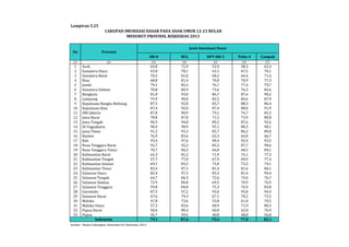 Lampiran 5.25 
CAKUPAN IMUNISASI DASAR PADA ANAK UMUR 12-23 BULAN 
MENURUT PROVINSI, RISKESDAS 2013 
HB-0 BCG DPT-HB-3 Polio-4 Campak 
No Provinsi 
(1) (2) (3) (4) (5) (6) (7) 
1 Aceh 64,8 72,9 52,9 58,3 62,4 
2 Sumatera Utara 63,0 78,1 63,1 67,5 70,1 
3 Sumatera Barat 70,5 81,0 60,2 64,4 71,4 
4 Riau 68,8 81,4 70,0 70,9 77,3 
5 Jambi 79,1 85,5 76,7 77,4 79,7 
6 Sumatera Selatan 70,8 84,9 73,6 76,3 82,6 
7 Bengkulu 81,0 93,0 86,7 87,6 90,2 
8 Lampung 79,9 90,0 82,5 84,6 87,9 
9 Kepulauan Bangka Belitung 87,5 92,8 83,7 88,3 86,4 
10 Kepulauan Riau 87,4 92,0 87,4 88,0 91,9 
11 DKI Jakarta 87,8 90,9 79,1 76,7 85,3 
12 Jawa Barat 78,8 87,8 71,5 73,9 80,8 
13 Jawa Tengah 90,5 94,8 89,2 87,6 92,6 
14 DI Yogyakarta 98,4 98,9 95,1 88,3 98,1 
15 Jawa Timur 91,2 93,3 85,7 86,2 89,0 
16 Banten 76,9 83,6 63,3 64,0 66,7 
17 Bali 93,4 97,6 90,4 92,4 93,5 
18 Nusa Tenggara Barat 92,7 92,2 85,2 87,7 90,6 
19 Nusa Tenggara Timur 70,7 84,2 66,0 68,5 84,1 
20 Kalimantan Barat 62,3 81,2 71,9 74,1 77,3 
21 Kalimantan Tengah 57,7 77,0 67,9 69,9 77,4 
22 Kalimantan Selatan 69,1 83,2 72,0 73,2 74,1 
23 Kalimantan Timur 83,4 87,3 81,4 81,6 84,1 
24 Sulawesi Utara 82,4 97,3 83,3 81,4 94,4 
25 Sulawesi Tengah 64,7 84,3 72,6 74,0 76,7 
26 Sulawesi Selatan 72,9 84,8 69,5 70,9 76,9 
27 Sulawesi Tenggara 59,8 84,8 75,3 76,9 83,8 
28 Gorontalo 87,5 97,2 93,0 95,8 94,9 
29 Sulawesi Barat 67,6 79,3 67,1 70,2 72,5 
30 Maluku 47,8 73,6 53,8 61,8 70,5 
31 Maluku Utara 57,3 83,6 68,9 71,9 80,3 
32 Papua Barat 50,6 80,4 60,0 62,8 76,9 
33 Papua 45,7 59,5 40,8 48,8 56,8 
79,1 87,6 75,6 77,0 82,1 
Indonesia 
Sumber : Badan Litbangkes, Kemenkes RI, Riskesdas, 2013 
Jenis Imunisasi Dasar 
 