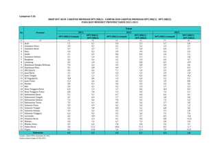 Lampiran 5.26 
DROP OUT RATE CAKUPAN IMUNISASI DPT/HB(1) - CAMPAK DAN CAKUPAN IMUNISASI DPT/HB(1) - DPT/HB(3) 
DPT/HB(1)-Campak 
DPT/HB(1) - 
DPT/HB(3) 
DPT/HB(1)-Campak 
DPT/HB(1) - 
DPT/HB(3) 
DPT/HB(1)-Campak 
DPT/HB(1) - 
DPT/HB(3) 
(1) (2) (3) (4) (5) (6) (7) (8) 
1 Aceh 7,7 6,1 5,0 5,3 5,7 5,8 
2 Sumatera Utara 3,9 3,7 5,1 3,1 3,3 2,7 
3 Sumatera Barat 5,7 3,7 7,7 5,0 6,4 3,7 
4 Riau 5,4 4,2 3,9 3,4 4,2 2,4 
5 Jambi 2,1 2,2 0,0 0,4 2,6 1,1 
6 Sumatera Selatan 2,1 1,4 2,5 2,1 3,1 1,8 
7 Bengkulu 2,6 3,2 1,5 2,9 4,6 4,7 
8 Lampung 4,5 1,0 1,5 0,0 0,5 -0,9 
9 Kepulauan Bangka Belitung 7,4 5,4 5,9 5,8 2,9 3,6 
10 Kepulauan Riau 9,1 4,8 6,9 2,7 2,9 0,3 
11 DKI Jakarta 4,6 2,6 7,1 1,0 3,5 2,0 
12 Jawa Barat 3,3 2,3 2,4 1,5 3,9 1,0 
13 Jawa Tengah 3,5 1,3 1,7 0,2 0,4 -0,2 
14 DI Yogyakarta -0,8 0,6 1,4 2,0 2,2 5,1 
15 Jawa Timur 5,3 2,6 2,6 0,3 1,9 0,8 
16 Banten 5,8 4,3 5,6 3,5 5,2 3,6 
17 Bali 2,9 3,1 3,2 2,9 1,7 2,5 
18 Nusa Tenggara Barat 6,3 1,3 1,7 0,6 -0,9 0,2 
19 Nusa Tenggara Timur 6,8 7,8 7,3 5,9 7,5 5,7 
20 Kalimantan Barat 5,1 5,1 6,7 4,0 6,6 4,1 
21 Kalimantan Tengah 4,7 6,9 7,7 3,3 5,8 4,0 
22 Kalimantan Selatan 7,2 6,6 7,0 5,5 7,5 5,2 
23 Kalimantan Timur 7,9 4,1 4,9 3,4 5,7 3,0 
24 Sulawesi Utara 3,9 4,9 4,2 2,6 5,5 1,2 
25 Sulawesi Tengah 4,4 4,8 6,0 5,1 6,8 3,6 
26 Sulawesi Selatan 4,4 2,2 3,5 1,9 3,1 1,8 
27 Sulawesi Tenggara 6,2 9,2 5,2 3,6 7,5 7,6 
28 Gorontalo 2,6 -0,9 5,1 2,7 0,5 -1,8 
29 Sulawesi Barat 3,2 2,3 4,1 3,0 0,8 -11,4 
30 Maluku 5,6 7,2 6,7 7,2 5,8 5,0 
31 Maluku Utara 9,5 6,4 7,8 4,0 5,6 3,7 
32 Papua Barat 2,6 11,2 10,6 11,1 0,5 -1,7 
33 Papua 0,5 12,0 7,6 11,1 7,9 13,9 
4,4 3,1 3,6 2,1 3,3 1,8 
Indonesia 
Sumber : Ditjen PPPL, Kemenkes RI, 2012 
Update sampai dengan 02 Mei 2014 
PADA BAYI MENURUT PROVINSI TAHUN 2011-2013 
No Provinsi 
Tahun 
2011 2012 2013 
 