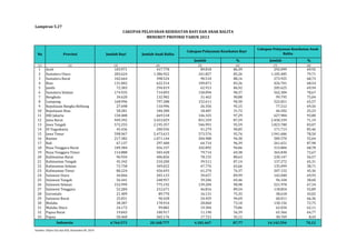 Lampiran 5.27 
Jumlah % Jumlah % 
(1) (2) (3) (4) (5) (6) (7) (8) 
1 Aceh 103.971 417.778 89.818 86,39 292.099 69,92 
2 Sumatera Utara 283.624 1.386.922 241.827 85,26 1.105.485 79,71 
3 Sumatera Barat 102.664 398.524 90.510 88,16 273.925 68,73 
4 Riau 131.002 622.514 109.071 83,26 426.701 68,54 
5 Jambi 72.383 294.019 62.913 86,92 205.625 69,94 
6 Sumatera Selatan 174.935 714.893 158.094 90,37 562.384 78,67 
7 Bengkulu 34.620 132.982 31.462 90,88 99.795 75,04 
8 Lampung 168.996 797.288 152.611 90,30 522.821 65,57 
9 Kepulauan Bangka Belitung 27.698 110.996 26.356 95,15 77.212 69,56 
10 Kepulauan Riau 58.281 184.300 18.487 31,72 46.502 25,23 
11 DKI Jakarta 150.408 669.518 146.325 97,29 627.984 93,80 
12 Jawa Barat 949.392 3.453.029 831.559 87,59 2.458.339 71,19 
13 Jawa Tengah 572.255 2.195.357 546.991 95,59 1.823.780 83,07 
14 DI Yogyakarta 45.436 200.936 41.279 90,85 171.713 85,46 
15 Jawa Timur 598.967 2.473.615 573.576 95,76 1.941.686 78,50 
16 Banten 217.382 1.071.144 204.988 94,30 589.570 55,04 
17 Bali 67.137 297.400 64.714 96,39 261.651 87,98 
18 Nusa Tenggara Barat 109.384 456.337 102.892 94,06 313.884 68,78 
19 Nusa Tenggara Timur 114.888 503.428 79.714 69,38 365.830 72,67 
20 Kalimantan Barat 96.934 406.856 78.155 80,63 230.147 56,57 
21 Kalimantan Tengah 45.342 210.200 39.511 87,14 137.272 65,31 
22 Kalimantan Selatan 72.758 349.022 47.776 65,66 135.099 38,71 
23 Kalimantan Timur 80.224 456.693 61.270 76,37 207.152 45,36 
24 Sulawesi Utara 44.066 203.123 39.657 89,99 142.048 69,93 
25 Sulawesi Tengah 56.441 248.957 39.206 69,46 96.104 38,60 
26 Sulawesi Selatan 152.999 775.192 139.204 90,98 521.978 67,34 
27 Sulawesi Tenggara 52.284 212.671 46.816 89,54 118.854 55,89 
28 Gorontalo 21.409 89.770 16.131 75,35 38.618 43,02 
29 Sulawesi Barat 25.831 90.428 24.459 94,69 60.011 66,36 
30 Maluku 38.387 178.910 28.060 73,10 130.156 72,75 
31 Maluku Utara 24.172 99.882 19.304 79,86 62.034 62,11 
32 Papua Barat 19.843 100.917 11.190 56,39 65.366 64,77 
33 Papua 50.460 365.176 17.721 35,12 30.769 8,43 
4.764.573 20.168.777 4.181.647 87,77 14.142.594 70,12 
Indonesia 
Sumber: Ditjen Gizi dan KIA, Kemenkes RI, 2014 
CAKUPAN PELAYANAN KESEHATAN BAYI DAN ANAK BALITA 
MENURUT PROVINSI TAHUN 2013 
No Provinsi Jumlah Bayi Jumlah Anak Balita 
Cakupan Pelayanan Kesehatan Bayi 
Cakupan Pelayanan Kesehatan Anak 
Balita 
 