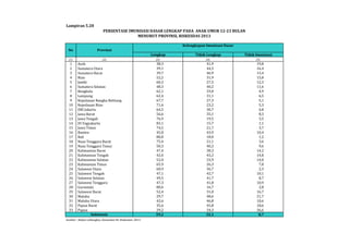 Lampiran 5.28 
PERSENTASE IMUNISASI DASAR LENGKAP PADA ANAK UMUR 12-23 BULAN 
MENURUT PROVINSI, RISKESDAS 2013 
Lengkap Tidak Lengkap Tidak Imunisasi 
No Provinsi 
(1) (2) (3) (4) (5) 
1 Aceh 38,3 41,9 19,8 
2 Sumatera Utara 39,1 44,5 16,4 
3 Sumatera Barat 39,7 46,9 13,4 
4 Riau 52,2 31,9 15,8 
5 Jambi 60,3 27,5 12,3 
6 Sumatera Selatan 48,3 40,2 11,6 
7 Bengkulu 62,1 33,0 4,9 
8 Lampung 62,4 31,1 6,5 
9 Kepulauan Bangka Belitung 67,7 27,3 5,1 
10 Kepulauan Riau 71,6 23,2 5,3 
11 DKI Jakarta 64,5 30,7 4,8 
12 Jawa Barat 56,6 35,1 8,3 
13 Jawa Tengah 76,9 19,5 3,5 
14 DI Yogyakarta 83,1 15,7 1,1 
15 Jawa Timur 74,5 21,7 3,7 
16 Banten 45,8 43,9 10,4 
17 Bali 80,8 18,0 1,2 
18 Nusa Tenggara Barat 75,4 21,1 3,6 
19 Nusa Tenggara Timur 50,3 40,2 9,6 
20 Kalimantan Barat 47,4 38,3 14,2 
21 Kalimantan Tengah 42,0 43,2 14,8 
22 Kalimantan Selatan 52,0 33,9 14,0 
23 Kalimantan Timur 65,9 26,3 7,8 
24 Sulawesi Utara 60,9 36,7 2,3 
25 Sulawesi Tengah 47,1 42,7 10,1 
26 Sulawesi Selatan 49,5 41,7 8,7 
27 Sulawesi Tenggara 47,3 41,8 10,9 
28 Gorontalo 80,6 16,7 2,8 
29 Sulawesi Barat 52,4 31,0 16,7 
30 Maluku 29,7 48,6 21,7 
31 Maluku Utara 42,6 46,8 10,6 
32 Papua Barat 35,6 45,8 18,6 
33 Papua 29,2 34,3 36,6 
59,2 32,1 8,7 
Indonesia 
Sumber : Badan Litbangkes, Kemenkes RI, Riskesdas, 2013 
Kelengkapan Imunisasi Dasar 
 