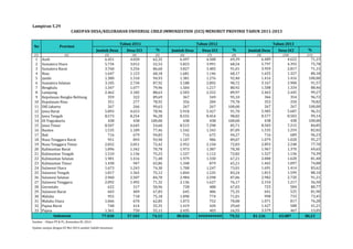 Lampiran 5.29 
CAKUPAN DESA/KELURAHAN UNIVERSAL CHILD IMMUNIZATION (UCI) MENURUT PROVINSI TAHUN 2011-2013 
Jumlah Desa Desa UCI % Jumlah Desa Desa UCI % Jumlah Desa Desa UCI % 
No Provinsi 
(1) (2) (3) (4) (5) (6) (7) (8) (9) (10) (11) 
1 Aceh 6.451 4.020 62,32 6.497 4.508 69,39 6.489 4.622 71,23 
2 Sumatera Utara 5.734 3.012 52,53 5.823 3.991 68,54 5.797 4.393 75,78 
3 Sumatera Barat 3.760 3.256 86,60 3.827 3.483 91,01 3.959 2.817 71,15 
4 Riau 1.647 1.123 68,18 1.681 1.146 68,17 1.655 1.327 80,18 
5 Jambi 1.380 1.310 94,93 1.381 1.276 92,40 1.416 1.416 100,00 
6 Sumatera Selatan 3.105 2.730 87,92 3.188 2.892 90,72 3.167 2.900 91,57 
7 Bengkulu 1.347 1.077 79,96 1.504 1.217 80,92 1.508 1.334 88,46 
8 Lampung 2.462 2.182 88,63 2.503 2.252 89,97 2.463 2.445 99,27 
9 Kepulauan Bangka Belitung 359 322 89,69 367 349 95,10 366 354 96,72 
10 Kepulauan Riau 351 277 78,92 356 284 79,78 353 250 70,82 
11 DKI Jakarta 267 266 99,63 267 267 100,00 267 267 100,00 
12 Jawa Barat 5.893 4.653 78,96 5.918 5.427 91,70 5.905 5.687 96,31 
13 Jawa Tengah 8.573 8.254 96,28 8.555 8.454 98,82 8.577 8.503 99,14 
14 DI Yogyakarta 438 438 100,00 438 438 100,00 438 438 100,00 
15 Jawa Timur 8.507 4.645 54,60 8.515 7.298 85,71 8.503 7.215 84,85 
16 Banten 1.535 1.189 77,46 1.542 1.343 87,09 1.535 1.259 82,02 
17 Bali 716 679 94,83 716 675 94,27 716 689 96,23 
18 Nusa Tenggara Barat 951 893 93,90 1.107 986 89,07 1.079 1.028 95,27 
19 Nusa Tenggara Timur 2.832 2.051 72,42 2.952 2.150 72,83 2.893 2.248 77,70 
20 Kalimantan Barat 1.896 1.342 70,78 1.973 1.387 70,30 1.967 1.370 69,65 
21 Kalimantan Tengah 1.510 1.136 75,23 1.527 1.112 72,82 1.527 1.136 74,39 
22 Kalimantan Selatan 1.981 1.416 71,48 1.979 1.330 67,21 2.000 1.628 81,40 
23 Kalimantan Timur 1.438 947 65,86 1.348 879 65,21 1.465 1.097 74,88 
24 Sulawesi Utara 1.673 1.243 74,30 1.708 1.247 73,01 1.691 1.414 83,62 
25 Sulawesi Tengah 1.817 1.365 75,12 1.844 1.535 83,24 1.815 1.599 88,10 
26 Sulawesi Selatan 2.960 2.507 84,70 2.984 2.598 87,06 2.982 2.720 91,21 
27 Sulawesi Tenggara 2.092 1.492 71,32 2.136 1.627 76,17 2.154 1.217 56,50 
28 Gorontalo 622 317 50,96 728 488 67,03 723 584 80,77 
29 Sulawesi Barat 603 409 67,83 645 486 75,35 641 525 81,90 
30 Maluku 955 718 75,18 1.090 774 71,01 998 733 73,45 
31 Maluku Utara 1.066 670 62,85 1.073 752 70,08 1.071 817 76,28 
32 Papua Barat 748 414 55,35 1.419 420 29,60 1.427 588 41,21 
33 Papua 1.361 750 55,11 2.435 403 16,55 3.579 467 13,05 
77.030 57.103 74,13 80.026 ########## 79,32 81.126 65.087 80,23 
Indonesia 
Sumber : Ditjen PP & PL, Kemenkes RI, 2014 
Update sampai dengan 02 Mei 2014 sumber Subdit Imunisasi 
Tahun 2011 Tahun 2012 Tahun 2013 
 