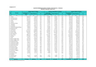 Lampiran 5.31 
Jumlah Bayi 6-11 
Bulan 
Dapat Vitamin A % 
Jumlah Anak 
Balita 12-59 Bulan 
Dapat Vitamin A % 
Jumlah Balita 6- 
59 Bulan 
Dapat Vitamin A % 
(1) (2) (3) (4) (5) (6) (7) (8) (9) (10) (11) 
1 Aceh 108.836 95.078 87,4 355.084 325.237 91,6 463.920 420.315 90,6 
2 Sumatera Utara 237.762 193.875 81,5 697.034 560.328 80,4 934.796 754.203 80,7 
3 Sumatera Barat 102.654 101.052 98,4 405.915 340.200 83,8 508.569 441.252 86,8 
4 Riau 142.322 134.783 94,7 559.651 469.041 83,8 701.973 603.824 86,0 
5 Jambi 74.498 65.123 87,4 254.822 215.146 84,4 329.320 280.269 85,1 
6 Sumatera Selatan 174.920 152.312 87,1 672.719 573.574 85,3 847.639 725.886 85,6 
7 Bengkulu 38.939 34.712 89,1 114.731 102.045 88,9 153.670 136.757 89,0 
8 Lampung 159.072 139.017 87,4 612.511 423.929 69,2 771.583 562.946 73,0 
9 Kepulauan Bangka Belitung 28.080 26.286 93,6 105.486 92.666 87,8 133.566 118.952 89,1 
10 Kepulauan Riau 51.445 41.310 80,3 194.043 150.464 77,5 245.488 191.774 78,1 
11 DKI Jakarta 174.263 135.800 77,9 669.518 451.544 67,4 843.781 587.344 69,6 
12 Jawa Barat 1.011.320 834.899 82,6 3.329.829 2.717.658 81,6 4.341.149 3.552.557 81,8 
13 Jawa Tengah 309.289 307.776 99,5 1.993.754 1.963.180 98,5 2.303.043 2.270.956 98,6 
14 DI Yogyakarta 46.022 45.485 98,8 179.340 177.360 98,9 225.362 222.845 98,9 
15 Jawa Timur 898.435 844.054 93,9 2.473.597 1.989.013 80,4 3.372.032 2.833.067 84,0 
16 Banten 227.588 211.990 93,1 856.002 726.669 84,9 1.083.590 938.659 86,6 
17 Bali 55.601 56.116 100,9 194.304 185.768 95,6 249.905 241.884 96,8 
18 Nusa Tenggara Barat 133.198 110.305 82,8 366.163 352.282 96,2 499.361 462.587 92,6 
19 Nusa Tenggara Timur 109.130 94.676 86,8 327.847 277.502 84,6 436.977 372.178 85,2 
20 Kalimantan Barat 94.721 72.849 76,9 390.736 312.964 80,1 485.457 385.813 79,5 
21 Kalimantan Tengah 43.852 39.613 90,3 138.575 114.944 82,9 182.427 154.557 84,7 
22 Kalimantan Selatan 62.110 57.143 92,0 289.109 250.019 95,9 351.219 307.162 87,5 
23 Kalimantan Timur 82.245 63.773 77,5 435.639 267.552 61,4 517.884 331.325 64,0 
24 Sulawesi Utara 52.848 47.449 89,8 140.103 124.756 89,0 192.951 172.205 89,2 
25 Sulawesi Tengah 45.945 37.797 82,3 143.756 118.373 82,3 189.701 156.170 82,3 
26 Sulawesi Selatan 157.743 145.986 92,5 602.663 524.405 87,0 760.406 670.391 88,2 
27 Sulawesi Tenggara 53.303 45.822 86,0 200.444 163.570 81,6 253.747 209.392 82,5 
28 Gorontalo 24.285 19.073 78,5 78.628 64.043 81,5 102.913 83.116 80,8 
29 Sulawesi Barat 26.799 21.137 78,9 96.258 77.012 80,0 123.057 98.149 79,8 
30 Maluku - - - - - - 274.230 172.531 62,9 
31 Maluku Utara 19.619 16.764 85,4 76.791 61.007 79,4 96.410 77.771 80,7 
32 Papua Barat 9.639 10.071 104,5 57.705 24.071 41,7 67.344 34.142 50,7 
33 Papua - - - - - 0,0 200.598 92.116 45,9 
4.756.483 4.202.126 88,3 17.012.757 14.196.322 83,4 22.244.068 18.663.095 83,9 
Indonesia 
Sumber: Ditjen. Bina Gizi dan KIA, Kemenkes RI, 2014 
CAKUPAN PEMBERIAN KAPSUL VITAMIN A PADA BALITA 6 - 59 BULAN 
MENURUT PROVINSI TAHUN 2013 
No Provinsi 
Vitamin A Bayi 6-11 Bulan Vitamin A Anak Balita 12-59 Bulan Vitamin A Balita 6-59 Bulan 
 