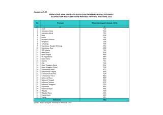 Lampiran 5.32 
PERSENTASE ANAK UMUR 6-59 BULAN YANG MENERIMA KAPSUL VITAMIN A 
SELAMA ENAM BULAN TERAKHIR MENURUT PROVINSI, RISKESDAS 2013 
No Provinsi Menerima kapsul vitamin A (%) 
(1) (2) (3) 
1 Aceh 73,8 
2 Sumatera Utara 52,3 
3 Sumatera Barat 70,9 
4 Riau 60,8 
5 Jambi 74,5 
6 Sumatera Selatan 66,0 
7 Bengkulu 73,8 
8 Lampung 73,6 
9 Kepulauan Bangka Belitung 69,2 
10 Kepulauan Riau 68,8 
11 DKI Jakarta 74,5 
12 Jawa Barat 81,6 
13 Jawa Tengah 84,0 
14 DI Yogyakarta 84,4 
15 Jawa Timur 83,4 
16 Banten 74,1 
17 Bali 76,0 
18 Nusa Tenggara Barat 89,2 
19 Nusa Tenggara Timur 72,0 
20 Kalimantan Barat 67,5 
21 Kalimantan Tengah 65,4 
22 Kalimantan Selatan 72,9 
23 Kalimantan Timur 80,3 
24 Sulawesi Utara 80,9 
25 Sulawesi Tengah 69,3 
26 Sulawesi Selatan 67,9 
27 Sulawesi Tenggara 73,3 
28 Gorontalo 83,4 
29 Sulawesi Barat 59,6 
30 Maluku 64,8 
31 Maluku Utara 64,6 
32 Papua Barat 64,4 
33 Papua 53,1 
75,5 
Indonesia 
Sumber : Badan Litbangkes, Kemenkes RI, Riskesdas, 2013 
 
