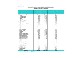 Lampiran 5.33 
CAKUPAN PEMBERIAN ASI EKSKLUSIF PADA BAYI 0-6 BULAN 
MENURUT PROVINSI TAHUN 2013 
No Provinsi Bayi 0-6 Bulan Eksklusif Persentase Mendapat ASI Eksklusif 
(1) (2) (3) (4) (5) 
1 Aceh 67.381 32.856 48,8 
2 Sumatera Utara 68.909 28.434 41,3 
3 Sumatera Barat 33.623 23.168 68,9 
4 Riau 98.455 55.039 55,9 
5 Jambi 31.747 16.292 51,3 
6 Sumatera Selatan 91.256 58.330 63,9 
7 Bengkulu 26.363 19.639 74,5 
8 Lampung 103.360 61.402 59,4 
9 Kepulauan Bangka Belitung 17.294 8.778 50,8 
10 Kepulauan Riau 12.420 6.530 52,6 
11 DKI Jakarta 27.264 17.103 62,7 
12 Jawa Barat 579.593 195.045 33,7 
16 Jawa Tengah 294.312 171.780 58,4 
13 DI Yogyakarta 13.669 9.288 67,9 
14 Jawa Timur 352.603 249.745 70,8 
15 Banten 111.292 53.289 47,9 
17 Bali 30.210 20.934 69,3 
18 Nusa Tenggara Barat 93.782 74.786 79,7 
19 Nusa Tenggara Timur 68.130 50.669 74,4 
20 Kalimantan Barat 51.584 24.411 47,3 
21 Kalimantan Tengah 17.755 7.702 43,4 
22 Kalimantan Selatan 19.005 11.161 58,7 
23 Kalimantan Timur 19.105 11.249 58,9 
24 Sulawesi Utara 18.597 6.448 34,7 
25 Sulawesi Tengah 14.531 9.051 62,3 
26 Sulawesi Selatan 78.815 52.425 66,5 
27 Sulawesi Tenggara 21.628 12.115 56,0 
28 Gorontalo 7.310 3.953 54,1 
29 Sulawesi Barat 33.416 22.051 66,0 
30 Maluku 13.224 3.334 25,2 
31 Maluku Utara 5.103 3.202 62,7 
32 Papua Barat 11.611 6.212 53,5 
33 Papua 50.138 23.128 46,1 
2.483.485 1.349.549 54,3 
Indonesia 
Sumber: Ditjen. Bina Gizi dan KIA, Kemenkes RI, 2014 (06 Februari 2014) 
 