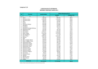 Lampiran 5.34 
CAKUPAN BALITA DITIMBANG 
MENURUT PROVINSI TAHUN 2013 
Jumlah Cakupan (%) 
No Provinsi Jumlah Balita 
(1) (2) (3) (4) (5) 
1 Aceh 462.762 407.942 88,15 
2 Sumatera Utara 1.390.962 1.149.210 82,62 
3 Sumatera Barat 482.641 419.070 86,83 
4 Riau 688.164 443.987 64,52 
5 Jambi 295.262 246.114 83,35 
6 Sumatera Selatan 806.088 634.886 78,76 
7 Bengkulu 154.235 128.276 83,17 
8 Lampung 790.492 646.733 81,81 
9 Kepulauan Bangka Belitung 133.444 94.273 70,65 
10 Kepulauan Riau 235.205 187.334 79,65 
11 DKI Jakarta 832.437 452.559 54,37 
12 Jawa Barat 4.279.221 3.444.689 80,50 
13 Jawa Tengah 2.543.956 2.275.054 89,43 
14 DI Yogyakarta 208.857 171.128 81,94 
15 Jawa Timur 3.000.292 2.651.031 88,36 
16 Banten 862.394 748.920 86,84 
17 Bali 227.931 192.227 84,34 
18 Nusa Tenggara Barat 468.869 399.965 85,30 
19 Nusa Tenggara Timur 463.474 364.108 78,56 
20 Kalimantan Barat 453.838 286.722 63,18 
21 Kalimantan Tengah 163.512 112.665 68,90 
22 Kalimantan Selatan 345.502 259.571 75,13 
23 Kalimantan Timur 329.207 215.188 65,37 
24 Sulawesi Utara 168.996 142.382 84,25 
25 Sulawesi Tengah 429.540 325.749 75,84 
26 Sulawesi Selatan 748.425 604.074 80,71 
27 Sulawesi Tenggara 219.000 180.941 82,62 
28 Gorontalo 98.451 87.055 88,42 
29 Sulawesi Barat 115.972 97.428 84,01 
30 Maluku 204.300 150.139 73,49 
31 Maluku Utara 113.531 77.096 67,91 
32 Papua Barat 68.107 38.478 56,50 
33 Papua 339.964 132.067 38,85 
22.125.031 17.767.061 80,30 
Indonesia 
Sumber: Ditjen Gizi dan KIA, Kemenkes RI, 2014 (03 Februari 2014) 
Balita Ditimbang (D/S) 
 