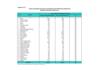 Lampiran 5.35 
KASUS GIZI BURUK PADA BALITA DITEMUKAN DAN MENDAPAT PERAWATAN 
MENURUT PROVINSI TAHUN 2013 
Kasus Gizi Buruk Ditemukan Kasus Gizi Buruk Dirawat % 
No Provinsi 
(1) (2) (3) (4) (5) 
1 Aceh 807 807 100 
2 Sumatera Utara 3.088 3.088 100 
3 Sumatera Barat 747 747 100 
4 Riau 119 119 100 
5 Jambi 184 184 100 
6 Sumatera Selatan 201 201 100 
7 Bengkulu 135 135 100 
8 Lampung 175 175 100 
9 Kepulauan Bangka Belitung 114 114 100 
10 Kepulauan Riau 223 223 100 
11 DKI Jakarta 1.254 1.254 100 
12 Jawa Barat 4.898 4.898 100 
13 Jawa Tengah 5.540 5.540 100 
14 DI Yogyakarta 397 397 100 
15 Jawa Timur 7.965 7.965 100 
16 Banten 3.102 3.102 100 
17 Bali 96 96 100 
18 Nusa Tenggara Barat 591 591 100 
19 Nusa Tenggara Timur 4.038 4.038 100 
20 Kalimantan Barat 310 310 100 
21 Kalimantan Tengah 63 63 100 
22 Kalimantan Selatan 132 132 100 
23 Kalimantan Timur 392 392 100 
24 Sulawesi Utara 75 75 100 
25 Sulawesi Tengah 310 310 100 
26 Sulawesi Selatan 317 317 100 
27 Sulawesi Tenggara 340 340 100 
28 Gorontalo 587 587 100 
29 Sulawesi Barat 246 246 100 
30 Maluku 223 223 100 
31 Maluku Utara 328 328 100 
32 Papua Barat 1.379 1.379 100 
33 Papua 2.379 2.379 100 
40.755 40.755 100 
Indonesia 
Sumber: Ditjen Gizi dan KIA, Kemenkes RI, 2014 (Update: 03 Februari 2014) 
Kasus Gizi Buruk Mendapat Perawatan 
 