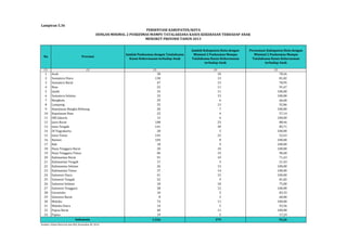 Lampiran 5.36 
No Provinsi 
(1) (2) (3) (4) (5) 
1 Aceh 38 18 78,26 
2 Sumatera Utara 130 13 81,82 
3 Sumatera Barat 47 15 78,95 
4 Riau 22 11 91,67 
5 Jambi 33 11 100,00 
6 Sumatera Selatan 33 15 100,00 
7 Bengkulu 29 6 60,00 
8 Lampung 35 13 92,86 
9 Kepulauan Bangka Belitung 20 7 100,00 
10 Kepulauan Riau 22 4 57,14 
11 DKI Jakarta 12 6 100,00 
12 Jawa Barat 108 23 88,46 
13 Jawa Tengah 141 30 85,71 
14 DI Yogyakarta 28 5 100,00 
15 Jawa Timur 145 22 52,63 
16 Banten 104 8 100,00 
17 Bali 18 9 100,00 
18 Nusa Tenggara Barat 20 10 100,00 
19 Nusa Tenggara Timur 96 19 90,48 
20 Kalimantan Barat 91 10 71,43 
21 Kalimantan Tengah 17 3 21,43 
22 Kalimantan Selatan 26 13 100,00 
23 Kalimantan Timur 37 14 100,00 
24 Sulawesi Utara 41 15 100,00 
25 Sulawesi Tengah 22 9 81,82 
26 Sulawesi Selatan 18 18 75,00 
27 Sulawesi Tenggara 28 12 100,00 
28 Gorontalo 10 5 83,33 
29 Sulawesi Barat 8 3 60,00 
30 Maluku 74 11 100,00 
31 Maluku Utara 14 5 55,56 
32 Papua Barat 40 11 100,00 
33 Papua 19 5 17,24 
1.526 379 76,26 
Sumber: Ditjen Bina Gizi dan KIA, Kemenkes RI, 2014 
PERSENTASE KABUPATEN/KOTA 
DENGAN MINIMAL 2 PUSKESMAS MAMPU TATALAKSANA KASUS KEKERASAN TERHADAP ANAK 
MENURUT PROVINSI TAHUN 2013 
Jumlah Kabupaten/Kota dengan 
Minimal 2 Puskesmas Mampu 
Tatalaksana Kasus Kekerasasan 
terhadap Anak 
Persentase Kabupaten/Kota dengan 
Minimal 2 Puskesmas Mampu 
Tatalaksana Kasus Kekerasasan 
terhadap Anak 
Indonesia 
Jumlah Puskesmas dengan Tatalaksana 
Kasus Kekerasasan terhadap Anak 
 