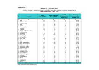 Lampiran 5.37 
No Provinsi 
Jumlah 
Kabupaten/Kota 
Jumlah Puskesmas 
Mampu PKPR 
Jumlah 
Kabupaten/Kota 
dengan PKPR 
Persentase 
Kabupaten/Kota 
dengan PKPR 
(1) (2) (3) (4) (5) (6) 
1 Aceh 23 114 23 100,00 
2 Sumatera Utara 33 241 33 100,00 
3 Sumatera Barat 19 89 19 100,00 
4 Riau 12 80 9 75,00 
5 Jambi 11 54 10 90,91 
6 Sumatera Selatan 15 122 15 100,00 
7 Bengkulu 10 47 8 80,00 
8 Lampung 14 53 9 64,29 
9 Kepulauan Bangka Belitung 7 32 6 85,71 
10 Kepulauan Riau 7 26 5 71,43 
11 DKI Jakarta 6 22 5 83,33 
12 Jawa Barat 26 459 23 88,46 
13 Jawa Tengah 35 231 31 88,57 
14 DI Yogyakarta 5 76 5 100,00 
15 Jawa Timur 38 273 37 92,11 
16 Banten 8 189 8 100,00 
17 Bali 9 50 9 100,00 
18 Nusa Tenggara Barat 10 40 10 100,00 
19 Nusa Tenggara Timur 21 150 19 90,48 
20 Kalimantan Barat 14 124 13 92,86 
21 Kalimantan Tengah 14 18 1 7,14 
22 Kalimantan Selatan 13 52 13 100,00 
23 Kalimantan Timur 14 55 10 71,43 
24 Sulawesi Utara 15 77 13 80,00 
25 Sulawesi Tengah 11 41 9 81,82 
26 Sulawesi Selatan 24 81 15 62,50 
27 Sulawesi Tenggara 12 48 12 100,00 
28 Gorontalo 6 23 6 83,33 
29 Sulawesi Barat 5 29 5 100,00 
30 Maluku 11 93 7 63,64 
31 Maluku Utara 9 22 4 44,44 
32 Papua Barat 11 41 9 81,82 
33 Papua 29 25 5 17,24 
497 3.077 406 81,69 
Indonesia 
Sumber: Ditjen Bina Gizi dan KIA, Kemenkes RI, 2014 
PERSENTASE KABUPATEN/KOTA 
DENGAN MINIMAL 4 PUSKESMAS MAMPU LAKSANA PELAYANAN KESEHATAN PEDULI REMAJA (PKPR) 
MENURUT PROVINSI TAHUN 2013 
 