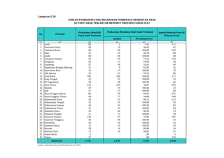 Lampiran 5.38 
JUMLAH PUSKESMAS YANG MELAKUKAN PEMBINAAN KESEHATAN ANAK 
DI PANTI ANAK TERLANTAR MENURUT PROVINSI TAHUN 2013 
Jumlah Persentase (%) 
No Provinsi 
Puskesmas Memiliki 
Panti Anak Terlantar 
(1) (2) (3) (4) (5) (6) 
1 Aceh 83 2 2,41 111 
2 Sumatera Utara 28 13 46,43 21 
3 Sumatera Barat 68 68 100,00 102 
4 Riau 51 31 60,78 68 
5 Jambi 48 48 100,00 48 
6 Sumatera Selatan 63 45 71,43 125 
7 Bengkulu 22 13 59,09 28 
8 Lampung 57 30 52,63 60 
9 Kepulauan Bangka Belitung 11 9 81,82 16 
10 Kepulauan Riau 19 19 100,00 52 
11 DKI Jakarta 33 31 93,94 80 
12 Jawa Barat 100 100 100,00 117 
13 Jawa Tengah 25 25 100,00 33 
14 DI Yogyakarta 28 28 100,00 66 
15 Jawa Timur 415 324 78,07 993 
16 Banten 19 19 100,00 23 
17 Bali 27 27 100,00 60 
18 Nusa Tenggara Barat 85 59 69,41 237 
19 Nusa Tenggara Timur 90 17 18,89 180 
20 Kalimantan Barat 54 53 98,15 115 
21 Kalimantan Tengah 25 25 100,00 44 
22 Kalimantan Selatan 44 44 100,00 84 
23 Kalimantan Timur 37 37 100,00 50 
24 Sulawesi Utara 23 20 86,96 33 
25 Sulawesi Tengah 11 11 100,00 18 
26 Sulawesi Selatan 140 67 47,86 291 
27 Sulawesi Tenggara 48 48 100,00 73 
28 Gorontalo 16 16 100,00 22 
29 Sulawesi Barat 15 15 100,00 14 
30 Maluku 20 16 80,00 36 
31 Maluku Utara 17 10 58,82 21 
32 Papua Barat 2 - ,00 3 
33 Papua 27 - ,00 124 
1.751 1.270 72,53 3.348 
Indonesia 
Sumber: Ditjen Bina Gizi dan KIA, Kemenkes RI, 2014 
Puskesmas Membina Panti Anak Terlantar Jumlah Seluruh Panti di 
Wilayah Kerja 
 