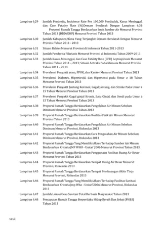 Lampiran 6.29 Jumlah Penderita, Incidence Rate Per 100.000 Penduduk, Kasus Meninggal, 
dan Case Fatality Rate (%)Demam Berdarah Dengue Lampiran 6.38 
Proporsi Rumah Tangga Berdasarkan Jenis Sumber Air Menurut Provinsi 
Tahun 2013 (DBD/DHF) Menurut Provinsi Tahun 2013 
Lampiran 6.30 Jumlah Kabupaten/Kota Yang Terjangkit Demam Berdarah Dengue Menurut 
Provinsi Tahun 2011 - 2013 
Lampiran 6.31 Situasi Rabies Menurut Provinsi di Indonesia Tahun 2011-2013 
Lampiran 6.32 Jumlah Penderita Filariasis Menurut Provinsi di Indonesia Tahun 2009-2013 
Lampiran 6.33 Jumlah Kasus, Meninggal, dan Case Fatality Rate (CFR) Leptospirosis Menurut 
Provinsi Tahun 2011 – 2013; Situasi Antraks Pada Manusia Menurut Provinsi 
Tahun 2011 – 2013 
Lampiran 6.34 Prevalensi Penyakit asma, PPOK, dan Kanker Menurut Provinsi Tahun 2013 
Lampiran 6.35 Prevalensi Diabetes, Hipertiroid, dan Hipertensi pada Umur ≥ 18 Tahun 
Menurut Provinsi Tahun 2013 
Lampiran 6.36 Prevalensi Penyakit Jantung Koroner, Gagal Jantung, dan Stroke Pada Umur ≥ 
15 Tahun Menurut Provinsi Tahun 2013 
Lampiran 6.37 Prevalensi Penyakit Gagal ginjal Kronis, Batu Ginjal, dan Sendi pada Umur ≥ 
15 Tahun Menurut Provinsi Tahun 2013 
Lampiran 6.38 Proporsi Rumah Tangga Berdasarkan Pengolahan Air Minum Sebelum 
Diminum Menurut Provinsi Tahun 2013 
Lampiran 6.39 Proporsi Rumah Tangga Berdasarkan Kualitas Fisik Air Minum Menurut 
Provinsi Tahun 2013 
Lampiran 6.40 Proporsi Rumah Tangga Berdasarkan Pengolahan Air Minum Sebelum 
Diminum Menurut Provinsi, Riskesdas 2013 
Lampiran 6.41 Proporsi Rumah Tangga Berdasarkan Cara Pengolahan Air Minum Sebelum 
Diminum Menurut Provinsi, Riskesdas 2013 
Lampiran 6.42 Proporsi Rumah Tangga Yang Memiliki Akses Terhadap Sumber Air Minum 
Berdasarkan Kriteria JMP WHO - Unicef 2006 Menurut Provinsi Tahun 2013 
Lampiran 6.43 Proporsi Rumah Tangga Berdasarkan Penggunaan Fasilitas Buang Air Besar 
Menurut Provinsi Tahun 2013 
Lampiran 6.44 Proporsi Rumah Tangga Berdasarkan Tempat Buang Air Besar Menurut 
Provinsi, Riskesdas 2013 
Lampiran 6.45 Proporsi Rumah Tangga Berdasarkan Tempat Pembuangan Akhir Tinja 
Menurut Provinsi, Riskesdas 2013 
Lampiran 6.46 Proporsi Rumah Tangga Yang Memiliki Akses Terhadap Fasilitas Sanitasi 
Berdasarkan Kriteria Jmp Who - Unicef 2006 Menurut Provinsi, Riskesdas 
2013 
Lampiran 6.47 Jumlah Lokasi Desa Sanitasi Total Berbasis Masyarakat Tahun 2013 
Lampiran 6.48 Pencapaian Rumah Tangga Berperilaku Hidup Bersih Dan Sehat (PHBS) 
Tahun 2013 
xxxii 
 