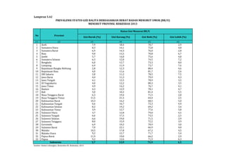 Lampiran 5.42 
PREVALENSI STATUS GIZI BALITA BERDASARKAN BERAT BADAN MENURUT UMUR (BB/U) 
No Provinsi 
Status Gizi Menurut BB/U 
(1) (2) (3) (4) (5) (6) 
1 Aceh 7,9 18,4 70,7 2,9 
2 Sumatera Utara 8,3 14,1 72,8 4,8 
3 Sumatera Barat 6,9 14,3 76,0 2,8 
4 Riau 9,0 13,5 70,8 6,7 
5 Jambi 5,7 14,0 75,6 4,8 
6 Sumatera Selatan 6,3 12,0 74,5 7,2 
7 Bengkulu 6,0 12,7 73,3 8,0 
8 Lampung 6,9 11,9 73,7 7,6 
9 Kepulauan Bangka Belitung 2,8 12,3 80,4 4,6 
10 Kepulauan Riau 4,0 11,6 81,7 2,6 
11 DKI Jakarta 2,8 11,2 78,5 7,5 
12 Jawa Barat 4,4 11,3 79,9 4,3 
13 Jawa Tengah 4,1 13,5 78,9 3,5 
14 DI Yogyakarta 4,0 12,2 80,3 3,5 
15 Jawa Timur 4,9 14,2 76,7 4,1 
16 Banten 4,3 12,9 78,1 4,7 
17 Bali 3,0 10,2 81,4 5,5 
18 Nusa Tenggara Barat 6,3 19,4 71,5 2,8 
19 Nusa Tenggara Timur 11,5 21,5 64,4 2,5 
20 Kalimantan Barat 10,3 16,2 68,5 5,0 
21 Kalimantan Tengah 6,6 16,7 72,3 4,4 
22 Kalimantan Selatan 8,2 19,2 69,2 3,4 
23 Kalimantan Timur 3,9 12,7 77,6 5,8 
24 Sulawesi Utara 3,7 12,8 79,0 4,5 
25 Sulawesi Tengah 6,6 17,5 73,5 2,5 
26 Sulawesi Selatan 6,6 19,0 71,5 2,9 
27 Sulawesi Tenggara 8,0 15,9 72,2 3,9 
28 Gorontalo 6,9 19,2 70,9 3,0 
29 Sulawesi Barat 7,0 22,1 66,9 4,0 
30 Maluku 10,5 17,8 67,2 4,5 
31 Maluku Utara 9,2 15,7 71,7 3,4 
32 Papua Barat 11,9 19,0 66,2 2,9 
33 Papua 9,2 12,6 71,9 6,3 
5,7 13,9 75,9 4,5 
Indonesia 
Sumber: Badan Litbangkes, Kemenkes RI, Riskesdas, 2013 
MENURUT PROVINSI, RISKESDAS 2013 
Gizi Buruk (%) Gizi Kurang (%) Gizi Baik (%) Gizi Lebih (%) 
 