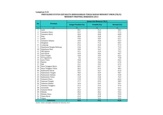 Lampiran 5.43 
PREVALENSI STATUS GIZI BALITA BERDASARKAN TINGGI BADAN MENURUT UMUR (TB/U) 
No Provinsi 
MENURUT PROVINSI, RISKESDAS 2013 
(1) (2) (3) (4) (5) 
1 Aceh 20,1 21,4 58,5 
2 Sumatera Utara 22,7 19,8 57,5 
3 Sumatera Barat 18,4 20,8 60,8 
4 Riau 20,0 16,8 63,2 
5 Jambi 19,0 18,9 62,1 
6 Sumatera Selatan 19,9 16,8 63,3 
7 Bengkulu 22,5 17,2 60,3 
8 Lampung 27,6 15,0 57,4 
9 Kepulauan Bangka Belitung 12,6 16,1 71,3 
10 Kepulauan Riau 10,0 16,3 73,7 
11 DKI Jakarta 12,1 15,4 72,5 
12 Jawa Barat 16,9 18,4 64,7 
13 Jawa Tengah 16,8 19,9 63,2 
14 DI Yogyakarta 8,2 19,1 72,8 
15 Jawa Timur 16,8 19,0 64,2 
16 Banten 16,4 16,6 67,0 
17 Bali 13,1 19,5 67,5 
18 Nusa Tenggara Barat 20,5 24,7 54,7 
19 Nusa Tenggara Timur 26,2 25,5 48,3 
20 Kalimantan Barat 22,5 16,1 61,4 
21 Kalimantan Tengah 18,4 22,9 58,7 
22 Kalimantan Selatan 20,4 23,8 55,8 
23 Kalimantan Timur 11,8 15,8 72,5 
24 Sulawesi Utara 17,0 17,8 65,2 
25 Sulawesi Tengah 17,7 23,3 58,9 
26 Sulawesi Selatan 16,4 24,5 59,1 
27 Sulawesi Tenggara 21,2 21,4 57,4 
28 Gorontalo 14,7 24,2 61,1 
29 Sulawesi Barat 22,3 25,7 52,0 
30 Maluku 20,4 20,2 59,4 
31 Maluku Utara 18,3 22,8 59,0 
32 Papua Barat 21,9 22,8 55,4 
33 Papua 25,0 15,1 59,9 
18,0 19,2 62,8 
Indonesia 
Sumber: Badan Litbangkes, Kemenkes RI, Riskesdas 2013 
Status Gizi Menurut TB/U 
Sangat Pendek (%) Pendek (%) Normal (%) 
 