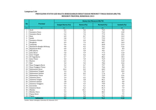 Lampiran 5.44 
PREVALENSI STATUS GIZI BALITA BERDASARKAN BERAT BADAN MENURUT TINGGI BADAN (BB/TB) 
No Provinsi 
(1) (2) (3) (4) (5) (6) 
1 Aceh 6,1 9,6 74,5 9,8 
2 Sumatera Utara 7,5 7,4 72,2 12,8 
3 Sumatera Barat 5,2 7,4 77,3 10,1 
4 Riau 6,9 8,7 70,2 14,3 
5 Jambi 5,8 7,7 73,3 13,1 
6 Sumatera Selatan 5,9 6,4 70,9 16,7 
7 Bengkulu 6,9 7,9 68,7 16,4 
8 Lampung 5,6 6,2 66,8 21,4 
9 Kepulauan Bangka Belitung 4,0 6,2 76,1 13,6 
10 Kepulauan Riau 6,0 6,3 78,7 8,9 
11 DKI Jakarta 4,4 5,8 78,1 11,7 
12 Jawa Barat 5,0 5,9 77,3 11,8 
13 Jawa Tengah 4,5 6,6 76,9 12,0 
14 DI Yogyakarta 4,7 4,7 80,2 10,3 
15 Jawa Timur 4,4 7,0 76,9 11,8 
16 Banten 6,5 7,3 74,4 11,8 
17 Bali 3,4 5,4 78,6 12,6 
18 Nusa Tenggara Barat 5,2 6,7 79,7 8,5 
19 Nusa Tenggara Timur 7,4 8,1 76,6 8,0 
20 Kalimantan Barat 10,4 8,3 68,9 12,5 
21 Kalimantan Tengah 5,4 7,0 76,7 10,9 
22 Kalimantan Selatan 4,5 8,3 77,4 9,9 
23 Kalimantan Timur 3,9 7,7 75,9 12,6 
24 Sulawesi Utara 3,4 6,5 79,6 10,5 
25 Sulawesi Tengah 3,6 5,8 82,1 8,5 
26 Sulawesi Selatan 3,8 7,2 82,2 6,8 
27 Sulawesi Tenggara 5,9 5,5 79,0 9,6 
28 Gorontalo 5,6 6,1 81,4 6,9 
29 Sulawesi Barat 4,6 6,2 81,3 7,9 
30 Maluku 6,1 10,1 77,4 6,4 
31 Maluku Utara 3,9 8,3 80,5 7,3 
32 Papua Barat 6,2 9,2 77,1 7,5 
33 Papua 8,0 6,8 70,2 15,0 
5,3 6,8 76,1 11,8 
Indonesia 
Sumber: Badan Litbangkes, Kemenkes RI, Riskesdas 2013 
MENURUT PROVINSI, RISKESDAS 2013 
Status Gizi Menurut BB/TB 
Sangat Kurus (%) Kurus (%) Normal (%) Gemuk (%) 
 