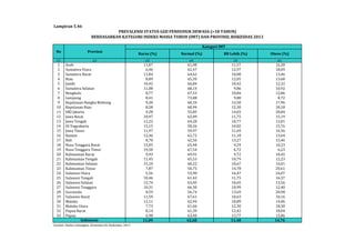 Lampiran 5.46 
BERDASARKAN KATEGORI INDEKS MASSA TUBUH (IMT) DAN PROVINSI, RISKESDAS 2013 
No Provinsi 
PREVALENSI STATUS GIZI PENDUDUK DEWASA (>18 TAHUN) 
(1) (2) (3) (4) (5) (6) 
1 Aceh 11,07 61,08 11,57 16,28 
2 Sumatera Utara 6,46 62,47 12,97 18,09 
3 Sumatera Barat 11,84 64,62 10,08 13,46 
4 Riau 8,89 65,39 12,05 13,68 
5 Jambi 10,42 66,84 10,42 12,32 
6 Sumatera Selatan 11,08 68,14 9,86 10,92 
7 Bengkulu 8,77 67,53 10,84 12,86 
8 Lampung 8,41 73,08 9,80 8,72 
9 Kepulauan Bangka Belitung 9,20 60,34 12,50 17,96 
10 Kepulauan Riau 8,58 60,94 12,30 18,18 
11 DKI Jakarta 9,28 55,85 14,03 20,84 
12 Jawa Barat 10,97 62,09 11,75 15,19 
13 Jawa Tengah 12,22 64,20 10,77 12,81 
14 DI Yogyakarta 15,15 58,26 10,82 15,76 
15 Jawa Timur 11,97 59,97 11,69 16,36 
16 Banten 12,46 62,72 11,18 13,64 
17 Bali 8,70 62,56 13,27 15,46 
18 Nusa Tenggara Barat 15,05 65,48 9,24 10,23 
19 Nusa Tenggara Timur 19,50 67,54 6,72 6,23 
20 Kalimantan Barat 9,93 69,91 9,72 10,45 
21 Kalimantan Tengah 11,45 65,53 10,79 12,23 
22 Kalimantan Selatan 15,10 60,22 10,67 14,01 
23 Kalimantan Timur 7,87 56,75 14,78 20,61 
24 Sulawesi Utara 5,56 53,90 16,47 24,07 
25 Sulawesi Tengah 10,46 61,42 11,75 16,37 
26 Sulawesi Selatan 12,74 63,05 10,65 13,56 
27 Sulawesi Tenggara 10,31 66,30 10,99 12,40 
28 Gorontalo 8,59 56,74 13,69 20,98 
29 Sulawesi Barat 11,59 67,61 10,63 10,16 
30 Maluku 12,11 62,94 10,89 14,06 
31 Maluku Utara 7,73 61,66 12,30 18,30 
32 Papua Barat 8,14 61,39 12,42 18,04 
33 Papua 6,98 63,40 13,77 15,86 
11,09 62,68 11,48 14,76 
Indonesia 
Sumber: Badan Litbangkes, Kemenkes RI, Riskesdas, 2013 
Kategori IMT 
Kurus (%) Normal (%) BB Lebih (%) Obese (%) 
 