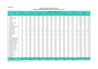 No Provinsi 
L P L P T 
L P L P L P L P 
L P L P 
(1) (2) (3) (4) (5) (6) (7) (8) (9) (10) (11) (12) (13) (14) (15) (16) (17) (18) (19) 
1 Aceh 16 5 256 211 450 250 419 232 485 236 420 199 180 65 2.226 1.198 3.424 
2 Sumatera Utara 45 43 1.482 1.009 2.260 1.301 2.333 1.203 2.607 1.130 1.972 730 603 212 11.302 5.628 16.930 
3 Sumatera Barat 19 22 430 320 682 348 514 290 604 291 616 270 291 113 3.156 1.654 4.810 
4 Riau 14 11 295 253 535 326 509 267 422 220 367 134 108 52 2.250 1.263 3.513 
5 Jambi 21 9 236 209 386 265 379 246 384 243 344 168 172 58 1.922 1.198 3.120 
6 Sumatera Selatan 20 10 446 335 777 481 714 456 714 469 644 335 294 143 3.609 2.229 5.838 
7 Bengkulu 8 11 113 83 194 146 214 132 227 121 229 85 95 45 1.080 623 1.703 
8 Lampung 20 20 397 377 759 560 844 467 736 480 766 391 431 163 3.953 2.458 6.411 
9 Kep. Bangka Belitung 2 2 82 69 151 80 142 66 113 57 88 45 60 23 638 342 980 
10 Kepulauan Riau 5 10 133 144 250 198 182 98 121 70 101 42 58 17 850 579 1.429 
11 DKI Jakarta 24 19 984 808 1.376 829 1.094 667 970 639 633 297 183 104 5.264 3.363 8.627 
12 Jawa Barat 83 118 3.502 3.418 4.519 3.293 3.740 2.829 3.348 2.399 2.859 1.568 1.235 549 19.286 14.174 33.460 
13 Jawa Tengah 34 72 1.590 1.798 2.260 1.945 2.087 1.719 2.298 1.684 2.178 1.275 1.025 481 11.472 8.974 20.446 
14 DI Yogyakarta 4 3 136 131 133 119 121 91 133 82 116 72 85 52 728 550 1.278 
15 Jawa Timur 81 109 1.499 1.824 2.305 1.975 2.348 1.942 3.057 2.225 2.826 1.738 1.213 561 13.329 10.374 23.703 
16 Banten 15 23 866 723 1.254 829 972 603 829 560 658 342 213 98 4.807 3.178 7.985 
17 Bali 2 5 124 101 184 153 177 119 159 81 137 68 108 57 891 584 1.475 
18 Nusa Tenggara Barat 18 18 302 257 469 342 440 306 515 326 548 293 213 95 2.505 1.637 4.142 
19 Nusa Tenggara Timur 19 26 328 399 502 386 358 328 432 303 437 277 319 189 2.395 1.908 4.303 
20 Kalimantan Barat 31 38 329 225 571 316 618 334 614 320 576 254 248 81 2.987 1.568 4.555 
21 Kalimantan Tengah 6 5 95 101 184 116 199 101 205 111 161 76 65 21 915 531 1.446 
22 Kalimantan Selatan 10 15 248 201 373 255 448 310 460 297 393 193 161 60 2.093 1.331 3.424 
23 Kalimantan Timur 10 6 214 187 356 209 341 223 344 175 260 109 124 37 1.649 946 2.595 
24 Sulawesi Utara 21 27 427 309 539 388 581 435 668 372 579 326 333 170 3.148 2.027 5.175 
25 Sulawesi Tengah 11 13 189 187 329 225 337 229 334 194 284 143 161 69 1.645 1.060 2.705 
26 Sulawesi Selatan 11 17 660 677 994 657 1.037 732 1.067 728 994 599 507 252 5.270 3.662 8.932 
27 Sulawesi Tenggara 6 15 296 310 456 400 458 313 517 322 508 307 205 97 2.446 1.764 4.210 
28 Gorontalo 12 7 153 136 225 144 218 139 223 135 197 123 76 37 1.104 721 1.825 
29 Sulawesi Barat 2 6 95 109 165 103 150 105 153 86 132 78 59 27 756 514 1.270 
30 Maluku 14 18 207 180 256 200 228 181 270 175 184 132 118 79 1.277 965 2.242 
31 Maluku Utara 11 12 113 86 149 90 124 82 103 61 104 52 46 16 650 399 1.049 
32 Papua Barat 2 7 92 91 124 120 66 52 58 31 45 28 14 6 401 335 736 
33 Papua 45 43 428 390 433 361 253 171 176 103 85 49 20 12 1.440 1.129 2.569 
642 765 16.747 15.658 24.600 17.410 22.645 15.468 23.346 14.726 20.441 10.798 9.023 4.041 117.444 78.866 196.310 
Sumber: Ditjen PP & PL, Kemenkes RI, 2014 
Keterangan: L = Laki-laki P = Perempuan T = Jumlah laki-laki dan Perempuan 
6,65% 
Indonesia 
0,72% 16,51% 21,40% 19,41% 
19,39% 15,91% 
Lampiran 6.2 
JUMLAH KASUS BARU TB PARU BTA POSITIF 
MENURUT KELOMPOK UMUR, JENIS KELAMIN DAN PROVINSI TAHUN 2013 
K e l o m p o k U m u r ( T a h u n ) 
0 - 14 15 - 24 25 - 34 35 - 44 45 - 54 55 - 64 ≥ 65 Total 
 