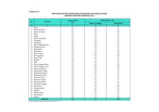 PREVALENSI TB PARU BERDASARKAN DIAGNOSIS DAN GEJALA TB PARU 
Batuk ≥ 2 minggu Batuk darah 
Lampiran 6.4 
(1) (2) (3) (4) (5) 
1 Aceh 0,3 4,2 3,5 
2 Sumatera Utara 0,2 3,8 2,7 
3 Sumatera Barat 0,2 3,2 3,0 
4 Riau 0,1 1,8 2,5 
5 Jambi 0,2 2,7 2,7 
6 Sumatera Selatan 0,2 3,2 2,8 
7 Bengkulu 0,2 3,2 1,8 
8 Lampung 0,1 2,5 2,2 
9 Kep. Bangka Belitung 0,3 3,8 2,2 
10 Kepulauan Riau 0,2 2,3 2,5 
11 DKI Jakarta 0,6 4,2 1,9 
12 Jawa Barat 0,7 3,3 2,8 
13 Jawa Tengah 0,4 3,8 3,0 
14 DI Yogyakarta 0,3 4,9 0,9 
15 Jawa Timur 0,2 5,0 2,4 
16 Banten 0,4 2,7 3,2 
17 Bali 0,1 4,0 2,5 
18 Nusa Tenggara Barat 0,3 4,4 3,8 
19 Nusa Tenggara Timur 0,3 8,8 4,0 
20 Kalimantan Barat 0,2 2,8 3,0 
21 Kalimantan Tengah 0,3 3,2 2,8 
22 Kalimantan Selatan 0,3 4,4 3,1 
23 Kalimantan Timur 0,2 2,5 1,6 
24 Sulawesi Utara 0,3 4,1 3,7 
25 Sulawesi Tengah 0,2 4,9 3,7 
26 Sulawesi Selatan 0,3 6,6 3,3 
27 Sulawesi Tenggara 0,2 4,3 4,4 
28 Gorontalo 0,5 4,6 4,8 
29 Sulawesi Barat 0,3 4,6 3,1 
30 Maluku 0,3 3,4 3,8 
31 Maluku Utara 0,2 4,7 4,3 
32 Papua Barat 0,4 3,5 2,7 
33 Papua 0,6 5,1 4,5 
0,4 3,9 2,8 
Indonesia 
Sumber: Badan Litbangkes, Kemenkes RI, Riskesdas 2013 
MENURUT PROVINSI, RISKESDAS 2013 
No Provinsi 
Diagnosis TB 
(%) 
Gejala TB paru (%) 
 