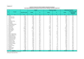 CAKUPAN TB PARU BTA POSITIF SEMBUH, PENGOBATAN LENGKAP 
DAN ANGKA KEBERHASILAN PENGOBATAN (SUCCESS RATE) MENURUT PROVINSI TAHUN 2013 
Kasus BTA Positif* Jumlah % Jumlah % Jumlah 
Success Rate/ Angka 
Keberhasilan 
Pengobatan 
Lampiran 6.5 
No Provinsi 
(1) (2) (3) (4) (5) (6) (7) (8) (9) 
1 Aceh 2.712 2.381 87,8 119 4,4 2.500 92,2 
2 Sumatera Utara 18.095 16.474 91,0 635 3,5 17.109 94,6 
3 Sumatera Barat 4.618 3.819 82,7 296 6,4 4.115 89,1 
4 Riau 3.066 2.180 71,1 320 10,4 2.500 81,5 
5 Jambi 2.938 2.491 84,8 159 5,4 2.650 90,2 
6 Sumatera Selatan 5.272 4.518 85,7 469 8,9 4.987 94,6 
7 Bengkulu 1.498 1.290 86,1 136 9,1 1.426 95,2 
8 Lampung 6.166 5.381 87,3 361 5,9 5.742 93,1 
9 Kep. Bangka Belitung 1.062 907 85,4 19 1,8 926 87,2 
10 Kepulauan Riau 1.219 627 51,4 271 22,2 898 73,7 
11 DKI Jakarta 8.878 5.919 66,7 1.281 14,4 7.200 81,1 
12 Jawa Barat 34.194 28.825 84,3 2.628 7,7 31.453 92,0 
13 Jawa Tengah 20.266 16.440 81,1 1.373 6,8 17.813 87,9 
14 DI Yogyakarta 1.220 957 78,4 67 5,5 1.024 83,9 
15 Jawa Timur 25.461 21.771 85,5 1.493 5,9 23.264 91,4 
16 Banten 8.707 7.347 84,4 922 10,6 8.269 95,0 
17 Bali 1.430 1.073 75,0 169 11,8 1.242 86,9 
18 Nusa Tenggara Barat 3.834 3.096 80,8 406 10,6 3.502 91,3 
19 Nusa Tenggara Timur 4.134 3.553 85,9 268 6,5 3.821 92,4 
20 Kalimantan Barat 2.847 2.630 92,4 54 1,9 2.684 94,3 
21 Kalimantan Tengah 1.382 911 65,9 311 22,5 1.222 88,4 
22 Kalimantan Selatan 3.378 3.017 89,3 141 4,2 3.158 93,5 
23 Kalimantan Timur 2.618 1.978 75,6 219 8,4 2.197 83,9 
24 Sulawesi Utara 4.942 4.389 88,8 245 5,0 4.634 93,8 
25 Sulawesi Tengah 2.856 2.427 85,0 243 8,5 2.670 93,5 
26 Sulawesi Selatan 9.394 7.880 83,9 388 4,1 8.268 88,0 
27 Sulawesi Tenggara 3.672 3.157 86,0 317 8,6 3.474 94,6 
28 Gorontalo 1.645 1.344 81,7 222 13,5 1.566 95,2 
29 Sulawesi Barat 1.381 1.128 81,7 100 7,2 1.228 88,9 
30 Maluku 2.260 1.542 68,2 427 18,9 1.969 87,1 
31 Maluku Utara 1.028 429 41,7 381 37,1 810 78,8 
32 Papua Barat 589 292 49,6 120 20,4 412 69,9 
33 Papua 2.091 1.192 57,0 404 19,3 1.596 76,3 
194.853 161.365 82,8 14.964 7,7 176.329 90,5 
Indonesia 
Sumber: Ditjen PP & PL, Kemenkes RI, 2014 
Keterangan: *kohort tahun 2012 
Sembuh Pengobatan Lengkap Keberhasilan Pengobatan 
 